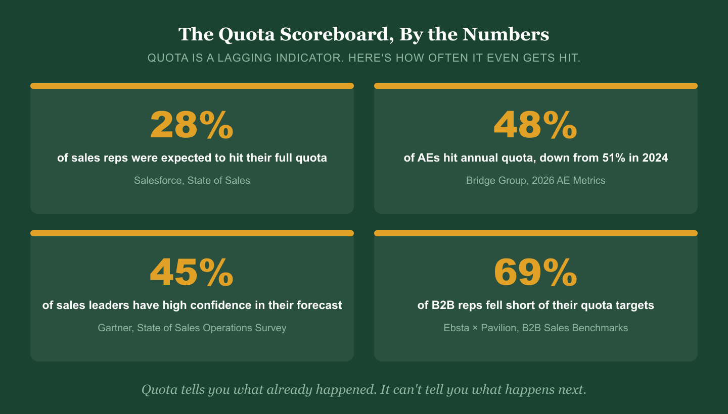 Infographic titled The Quota Scoreboard, By the Numbers showing four statistics on a dark green background: 28% of sales reps were expected to hit their full quota per Salesforce State of Sales, 48% of AEs hit annual quota down from 51% in 2024 per Bridge Group 2026 AE Metrics, 45% of sales leaders have high confidence in their forecast per Gartner, and 69% of B2B reps fell short of their quota targets per Ebsta and Pavilion B2B Sales Benchmarks.