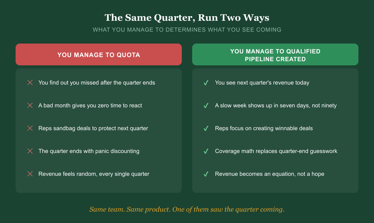 Two-column comparison infographic titled The Same Quarter, Run Two Ways. Left column in red, labeled You Manage to Quota, lists: you find out you missed after the quarter ends, a bad month gives you zero time to react, reps sandbag deals to protect next quarter, the quarter ends with panic discounting, and revenue feels random every single quarter. Right column in green, labeled You Manage to Qualified Pipeline Created, lists: you see next quarter's revenue today, a slow week shows up in seven days not ninety, reps focus on creating winnable deals, coverage math replaces quarter-end guesswork, and revenue becomes an equation not a hope.