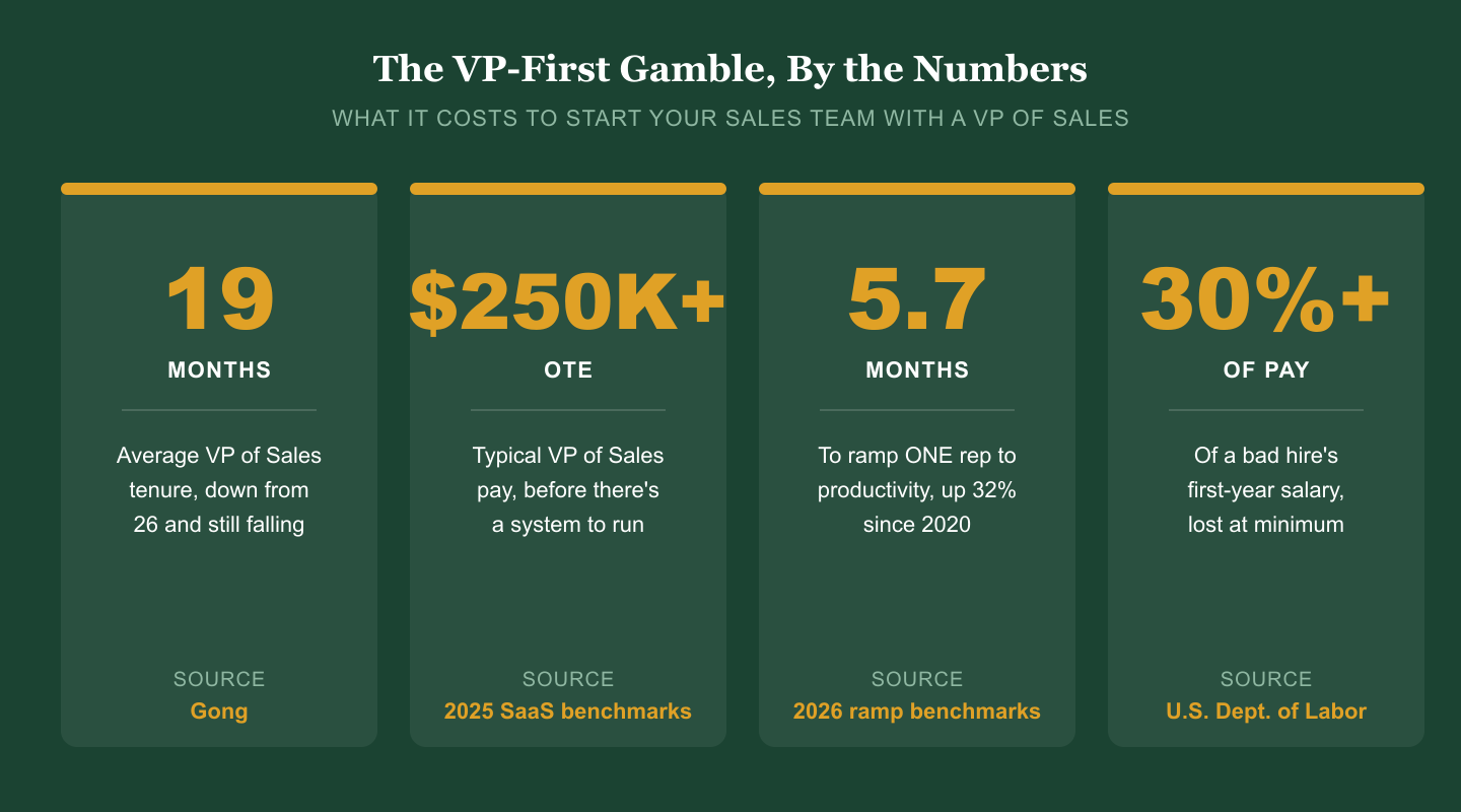 Infographic titled The VP-First Gamble By the Numbers on a dark forest-green background with four gold statistics: 19 months, the average VP of Sales tenure, down from 26 and still falling, sourced to Gong; $250K-plus OTE, the typical VP of Sales pay before there's a system to run, sourced to 2025 SaaS benchmarks; 5.7 months to ramp one rep to productivity, up 32% since 2020, sourced to 2026 ramp benchmarks; and 30%-plus of a bad hire's first-year salary lost at minimum, sourced to the U.S. Department of Labor.