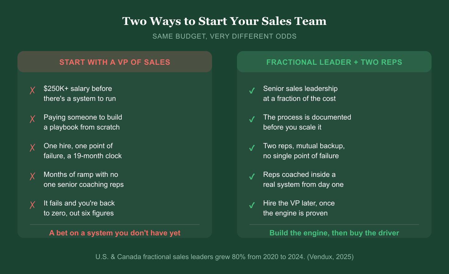 Two-column comparison infographic titled Two Ways to Start Your Sales Team on a dark forest-green background. The left column, in red with X marks, is Start With a VP of Sales: $250K-plus salary before there's a system to run, paying someone to build a playbook from scratch, one hire and one point of failure on a 19-month clock, months of ramp with no one senior coaching reps, and if it fails you're back to zero and out six figures, concluding A bet on a system you don't have yet. The right column, in green with check marks, is Fractional Leader plus Two Reps: senior sales leadership at a fraction of the cost, the process documented before you scale it, two reps with mutual backup and no single point of failure, reps coached inside a real system from day one, and hire the VP later once the engine is proven, concluding Build the engine, then buy the driver. Footer notes U.S. and Canada fractional sales leaders grew 80% from 2020 to 2024, per Vendux 2025.