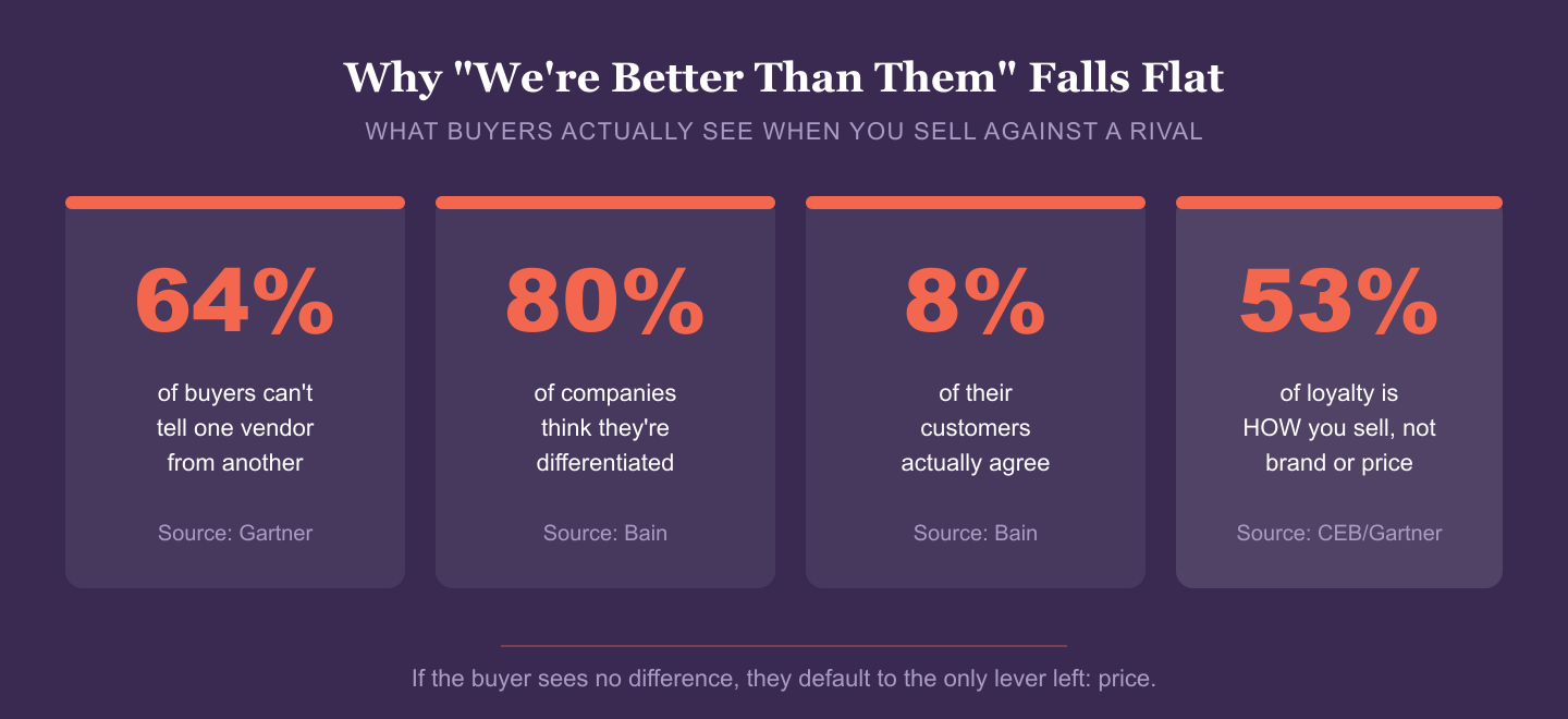 Four-stat panel titled Why We're Better Than Them Falls Flat: 64% of buyers can't tell one vendor from another (Gartner); 80% of companies think they're differentiated (Bain); 8% of their customers actually agree (Bain); 53% of loyalty is how you sell, not brand or price (CEB/Gartner).