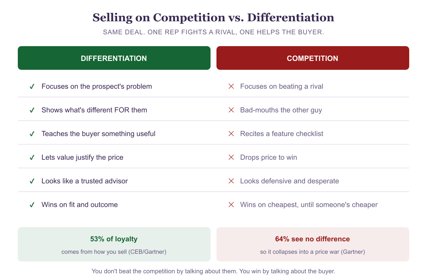 Side-by-side comparison of Differentiation (green checks) versus Competition (red X's): focuses on the prospect's problem vs beating a rival; shows what's different FOR them vs bad-mouths the other guy; teaches the buyer something vs recites a feature checklist; lets value justify price vs drops price to win; looks like a trusted advisor vs looks defensive and desperate; wins on fit and outcome vs wins on cheapest. 53% of loyalty comes from how you sell (CEB/Gartner) vs 64% see no difference and it becomes a price war (Gartner).