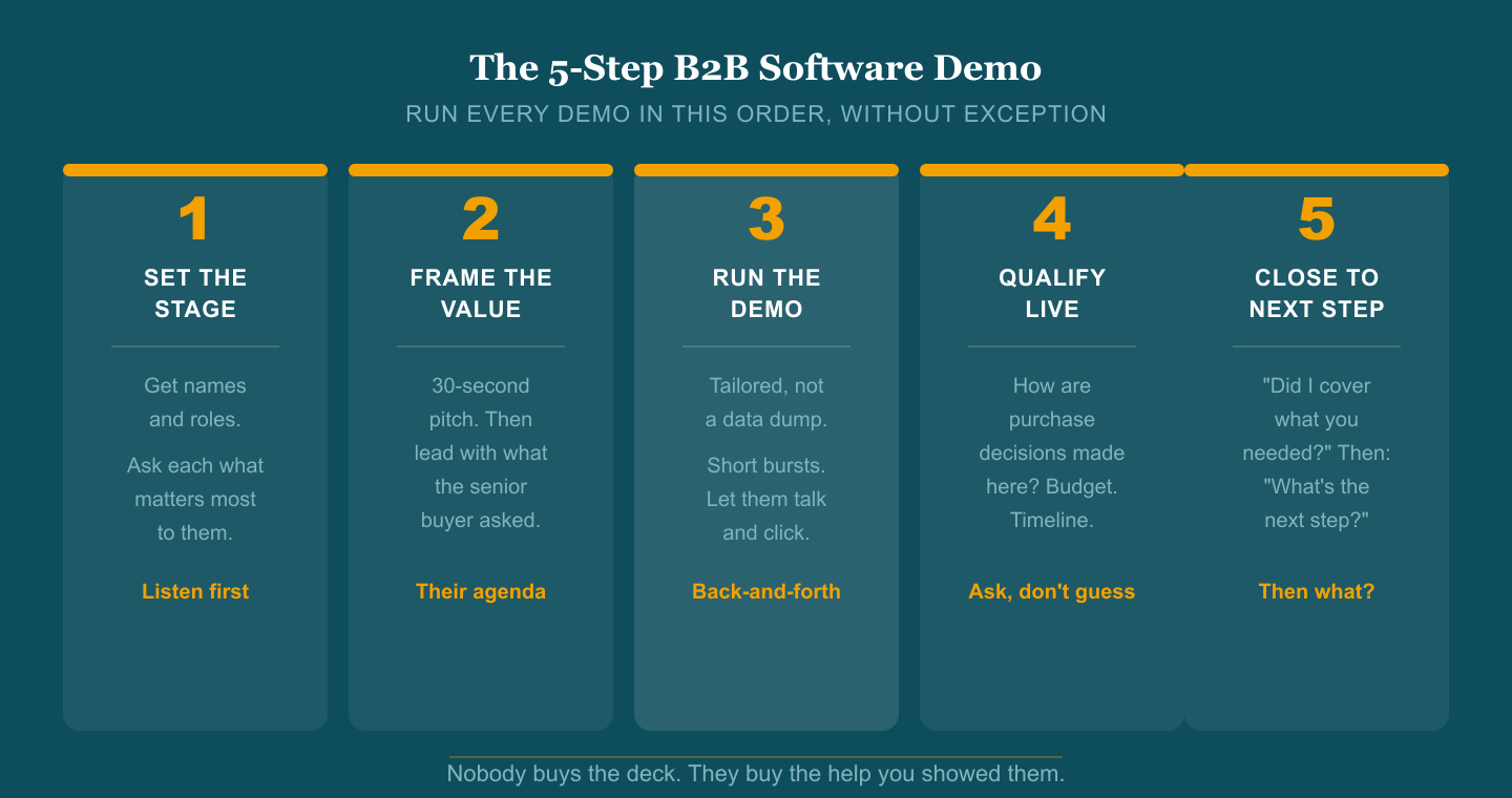 The 5-Step B2B Software Demo: 1) Set the Stage, get names and roles and ask what matters most; 2) Frame the Value with a 30-second pitch, then lead with what the senior buyer asked; 3) Run the Demo tailored, not a data dump, in short bursts; 4) Qualify Live by asking how purchase decisions get made; 5) Close to Next Step with 'what's the next step, then what happens?'