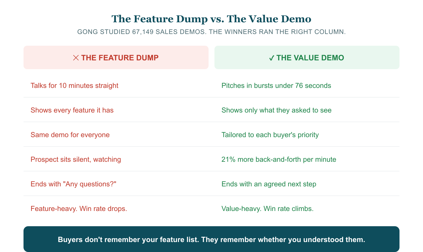 The Feature Dump versus The Value Demo, based on Gong's study of 67,149 demos. Feature dump: talks 10 minutes straight, shows every feature, same demo for everyone, prospect sits silent, ends with 'any questions?', win rate drops. Value demo: pitches in bursts under 76 seconds, shows only what they asked to see, tailored to each buyer, 21% more back-and-forth, ends with an agreed next step, win rate climbs.