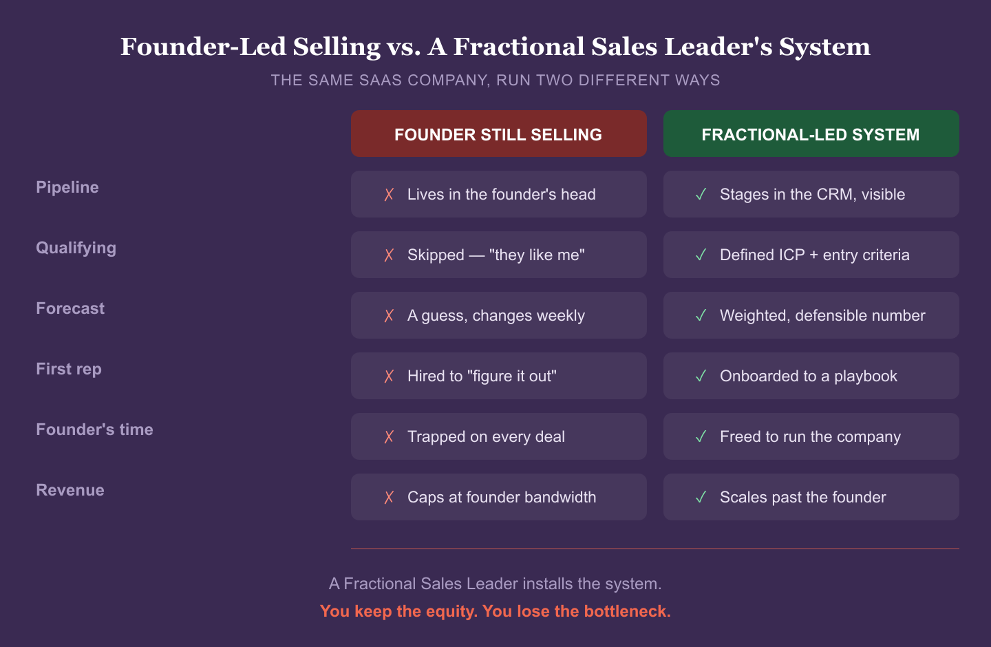 Comparison infographic: the same SaaS company run founder-led versus run on a Fractional Sales Leader's system, across pipeline, qualifying, forecast, first rep, founder's time, and revenue.