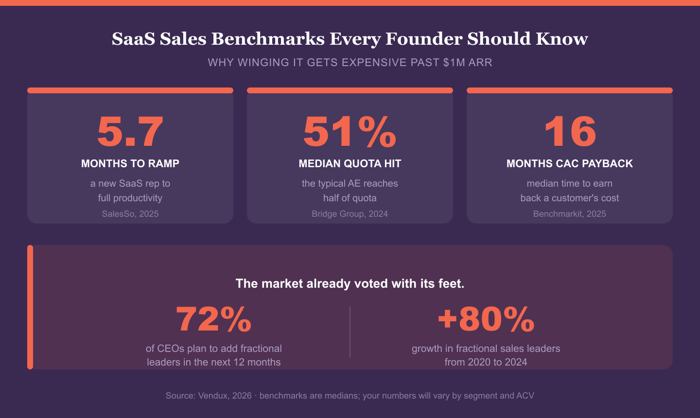 Benchmark infographic: 5.7 months median SaaS rep ramp time, 51% median quota attainment, 16 months median CAC payback, plus 72% of CEOs planning to add fractional leaders and 80% growth in fractional sales leaders from 2020 to 2024.