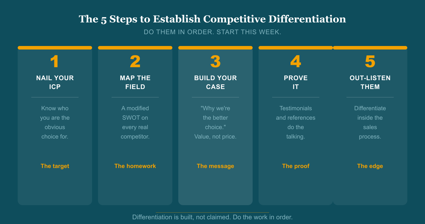 The 5 steps to establish competitive differentiation, in order: nail your ICP, map the field with a modified SWOT, build your case around value not price, prove it with testimonials, and out-listen the competition.