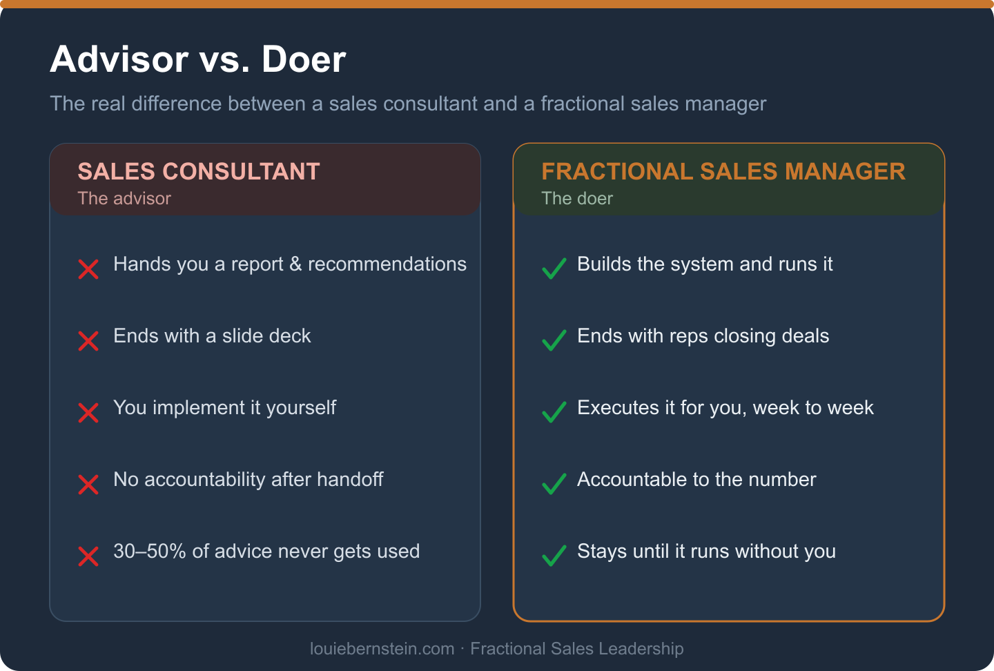 Side-by-side comparison of a sales consultant (the advisor) versus a fractional sales manager (the doer), showing the consultant hands you a report while the manager builds and runs the system