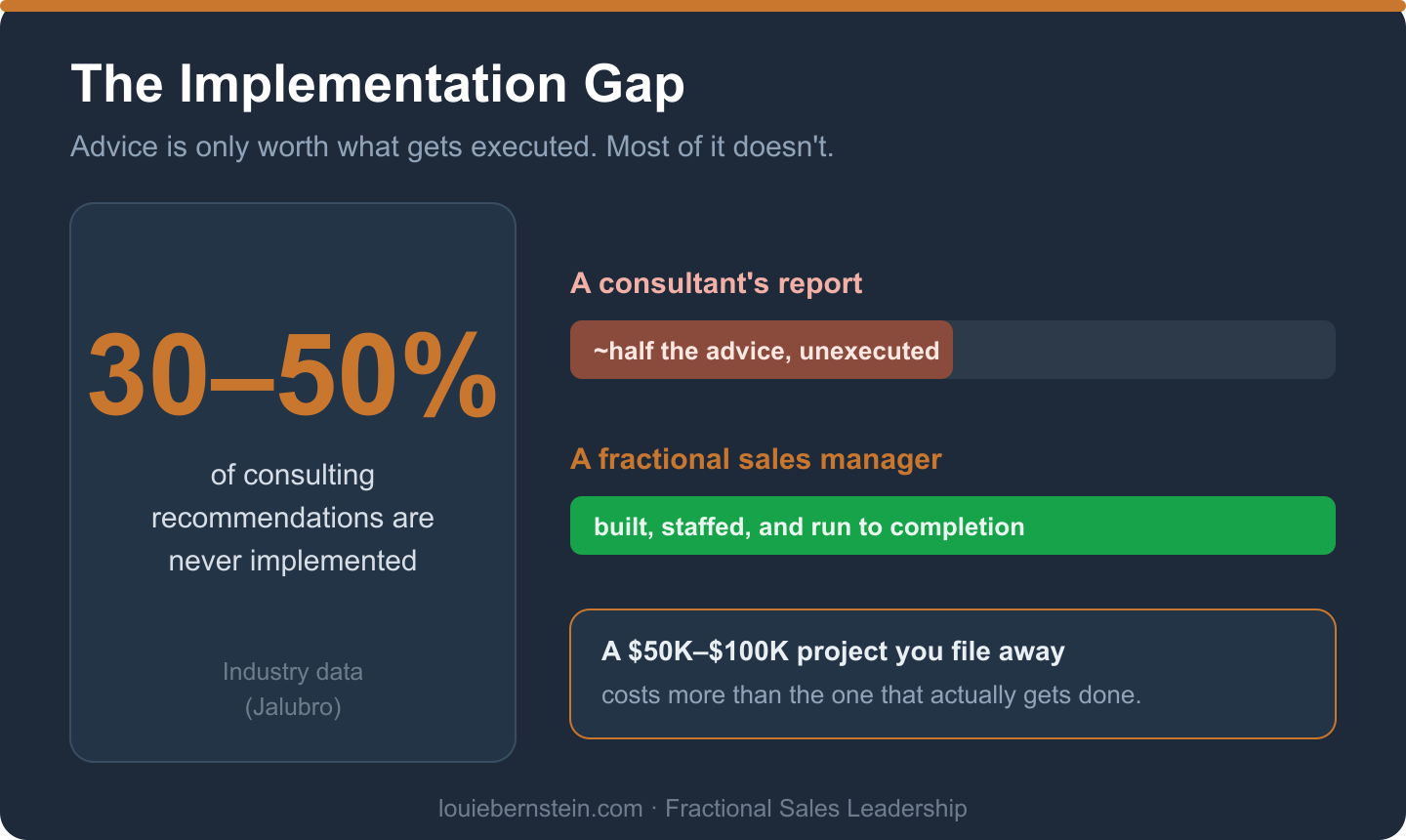 The implementation gap: 30 to 50 percent of consulting recommendations are never implemented, versus a fractional sales manager who builds, staffs, and runs the plan to completion