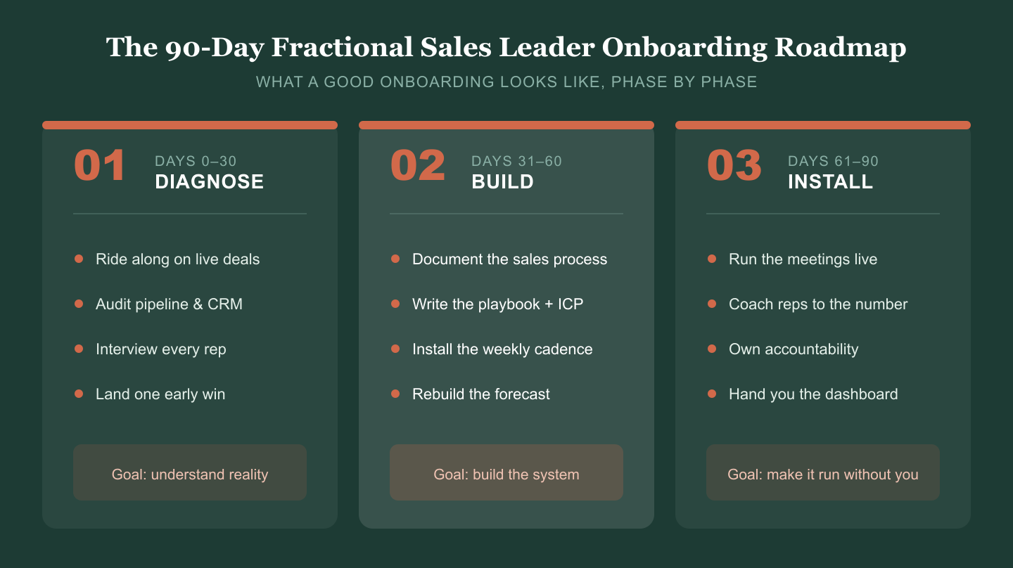 The 90-Day Fractional Sales Leader onboarding roadmap: Days 0–30 Diagnose, Days 31–60 Build, Days 61–90 Install, with the tasks in each phase.