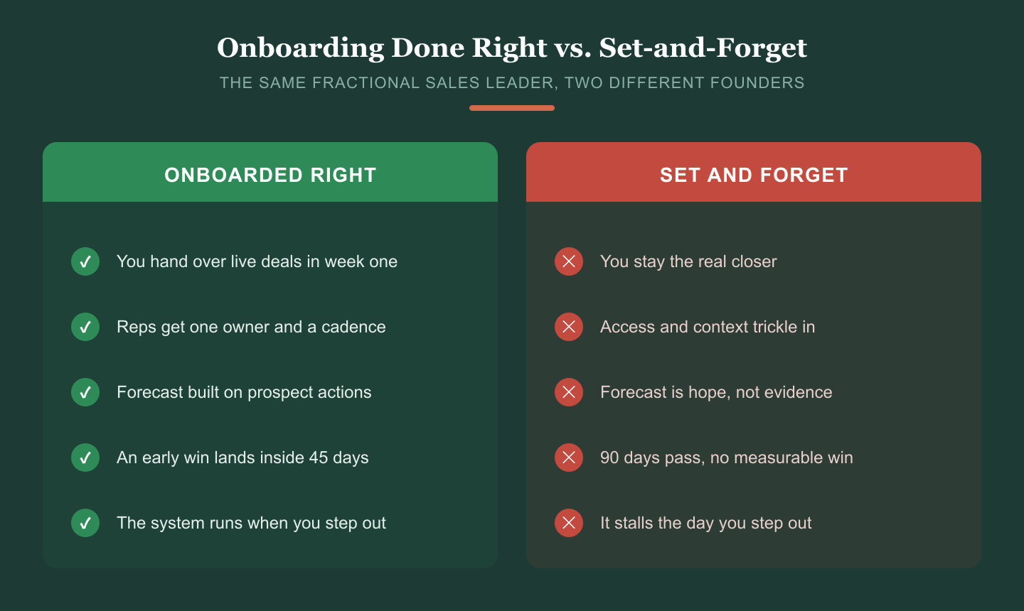 Comparison of onboarding a Fractional Sales Leader done right versus set-and-forget, with green checks for the right approach and red marks for the wrong one.
