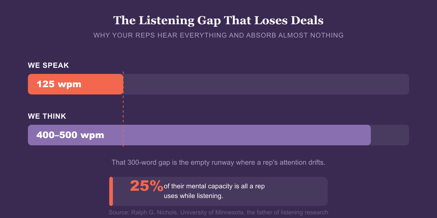 Infographic showing the listening gap: we speak at 125 words per minute but think at 400 to 500, and reps use only 25% of their mental capacity while listening, per Ralph Nichols