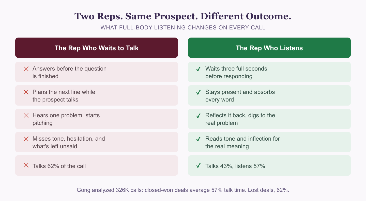 Comparison infographic: the rep who waits to talk versus the rep who listens with their whole body, across six behaviors, with Gong data showing closed-won deals average 57% talk time and lost deals 62%