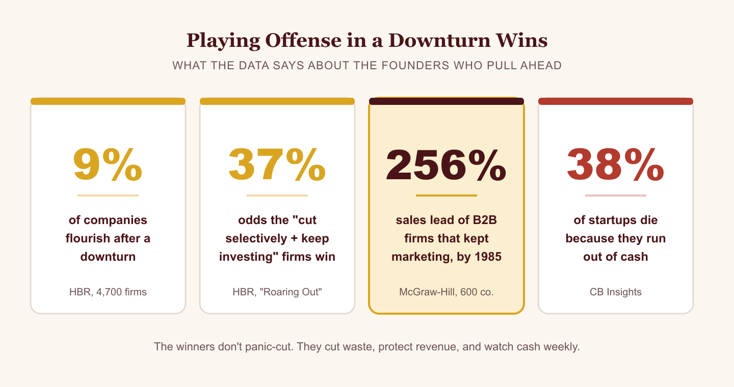 Data infographic: 9% of companies flourish after a downturn (HBR), 37% odds progressive companies break away (HBR), 256% sales lead of B2B firms that kept marketing (McGraw-Hill), 38% of startups die from running out of cash (CB Insights)