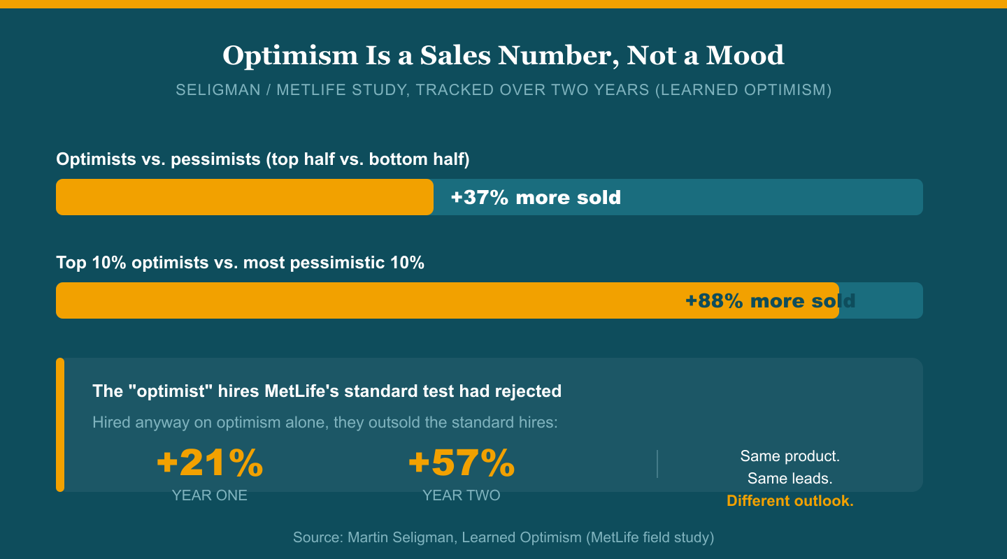 Bar chart showing Seligman's MetLife study: optimists outsold pessimists by 37 percent over two years, the top 10 percent of optimists outsold the bottom 10 percent by 88 percent, and rejected-but-optimistic hires outsold standard hires by 21 percent in year one and 57 percent in year two.