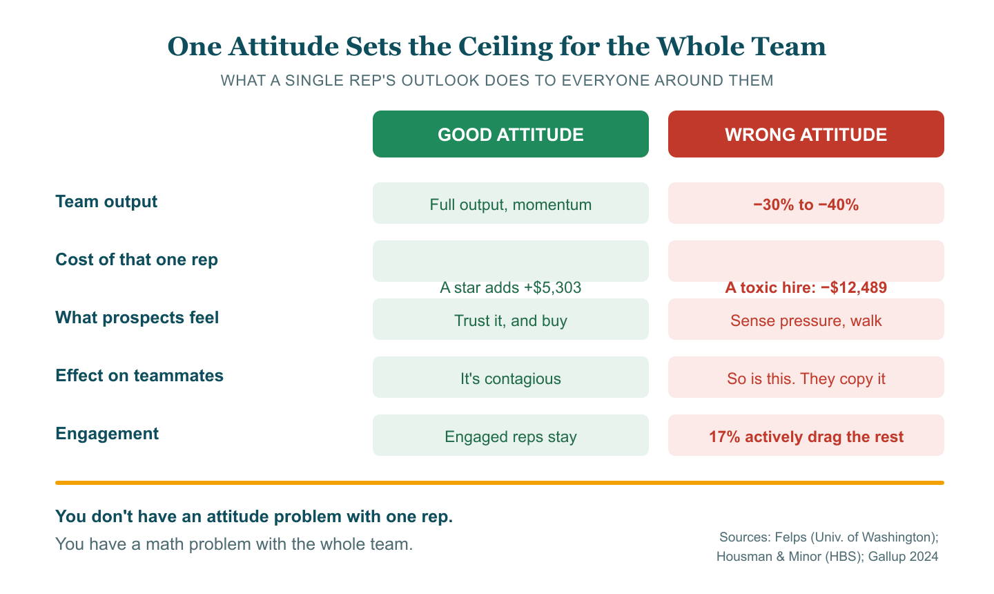 Comparison chart of a good attitude versus the wrong attitude on a sales team across five dimensions: team output, cost of that rep, what prospects feel, effect on teammates, and engagement. The wrong attitude drops output 30 to 40 percent, costs $12,489, pushes prospects away, spreads to teammates, and actively drags the team.