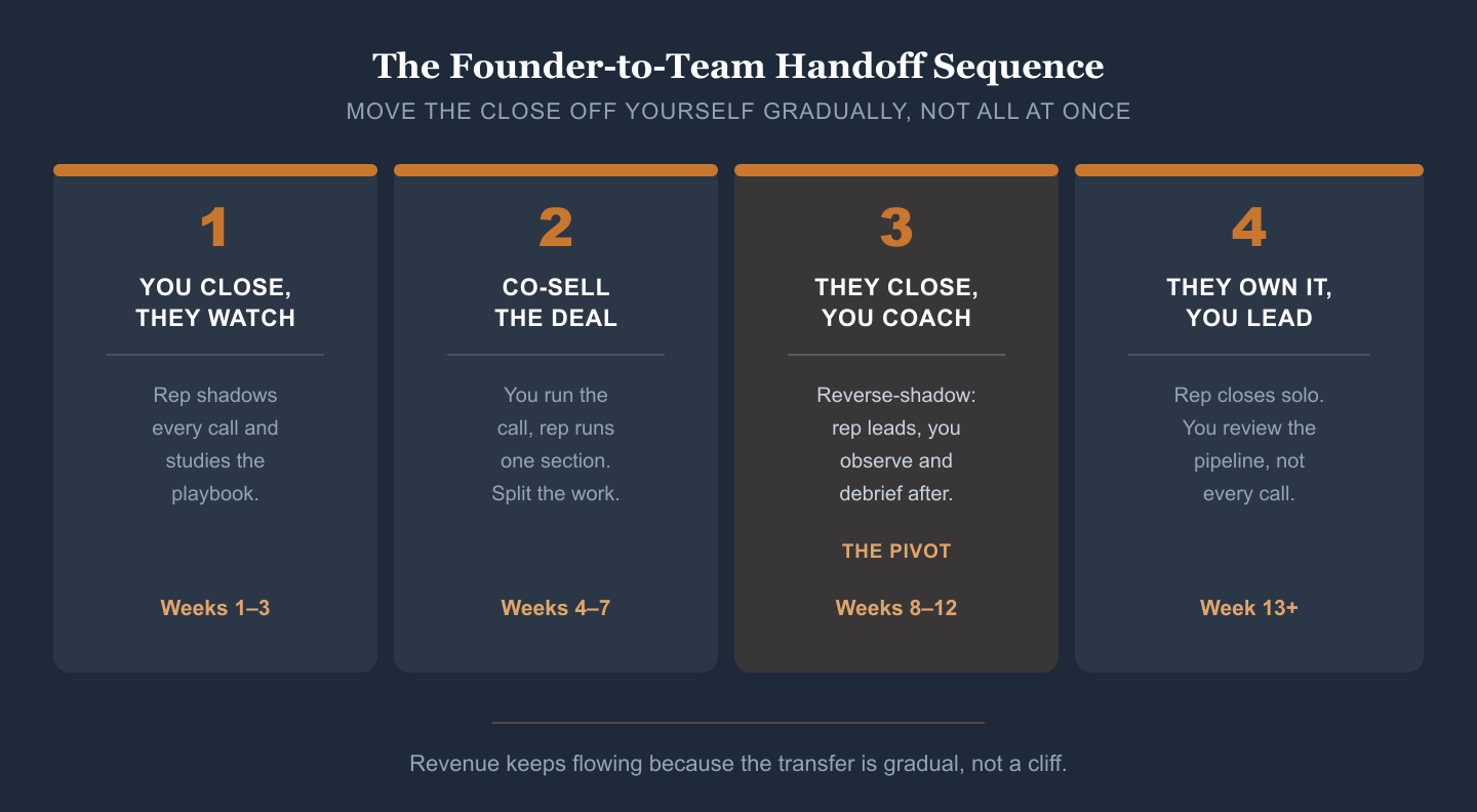 Four-stage handoff sequence infographic: stage one you close and they watch, stage two co-sell the deal, stage three they close and you coach (the pivot), stage four they own it and you lead, moving from weeks 1-3 to week 13 and beyond.