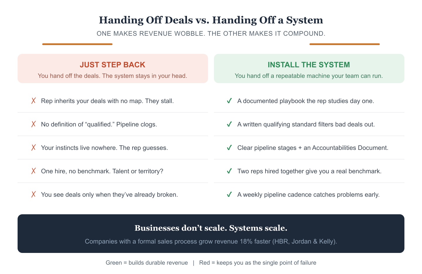 Comparison infographic: 'Just Step Back' (red column) versus 'Install the System' (green column) across five rows covering process, qualification, tribal knowledge, hiring, and pipeline cadence, with the tagline businesses don't scale, systems scale.