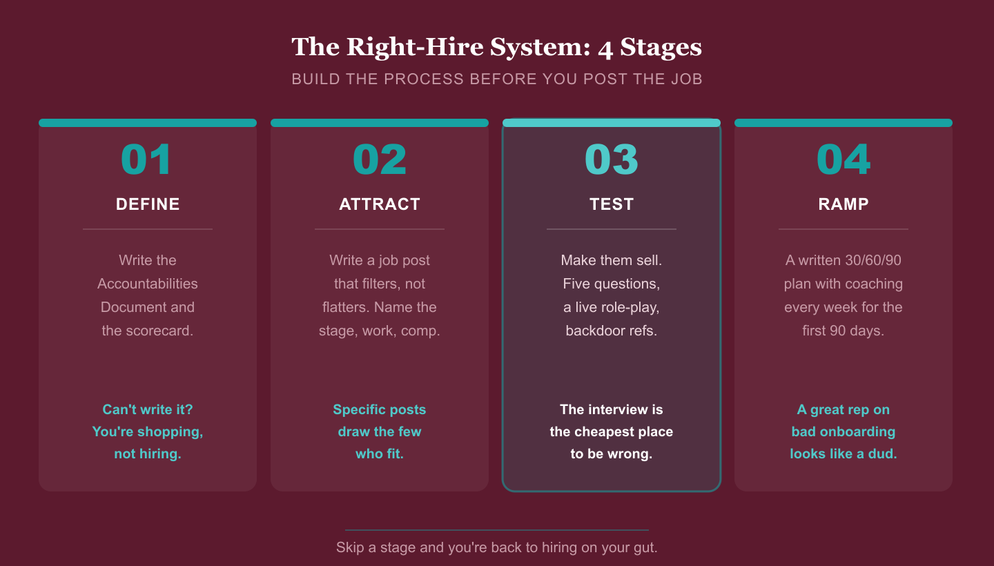 The Right-Hire System in four stages: Define the role with an Accountabilities Document and scorecard, Attract with a job post that filters, Test by making the candidate sell, and Ramp with a written 30/60/90 plan.