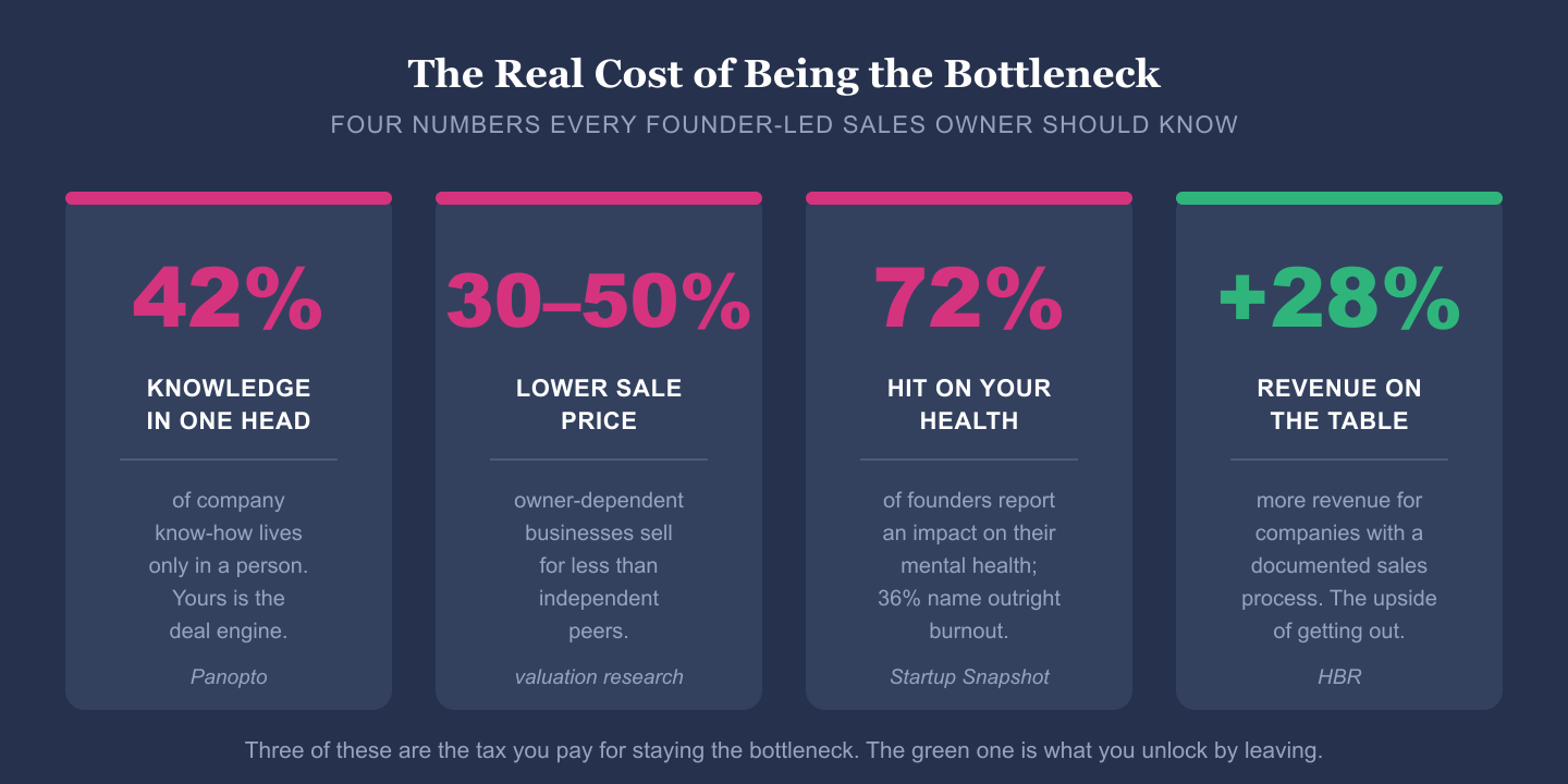 Infographic titled The Real Cost of Being the Bottleneck showing four numbers: 42% of company knowledge lives in one head (Panopto), owner-dependent businesses sell for 30 to 50% less (valuation research), 72% of founders report a mental-health hit (Startup Snapshot), and plus 28% more revenue is left on the table without a documented sales process (HBR).