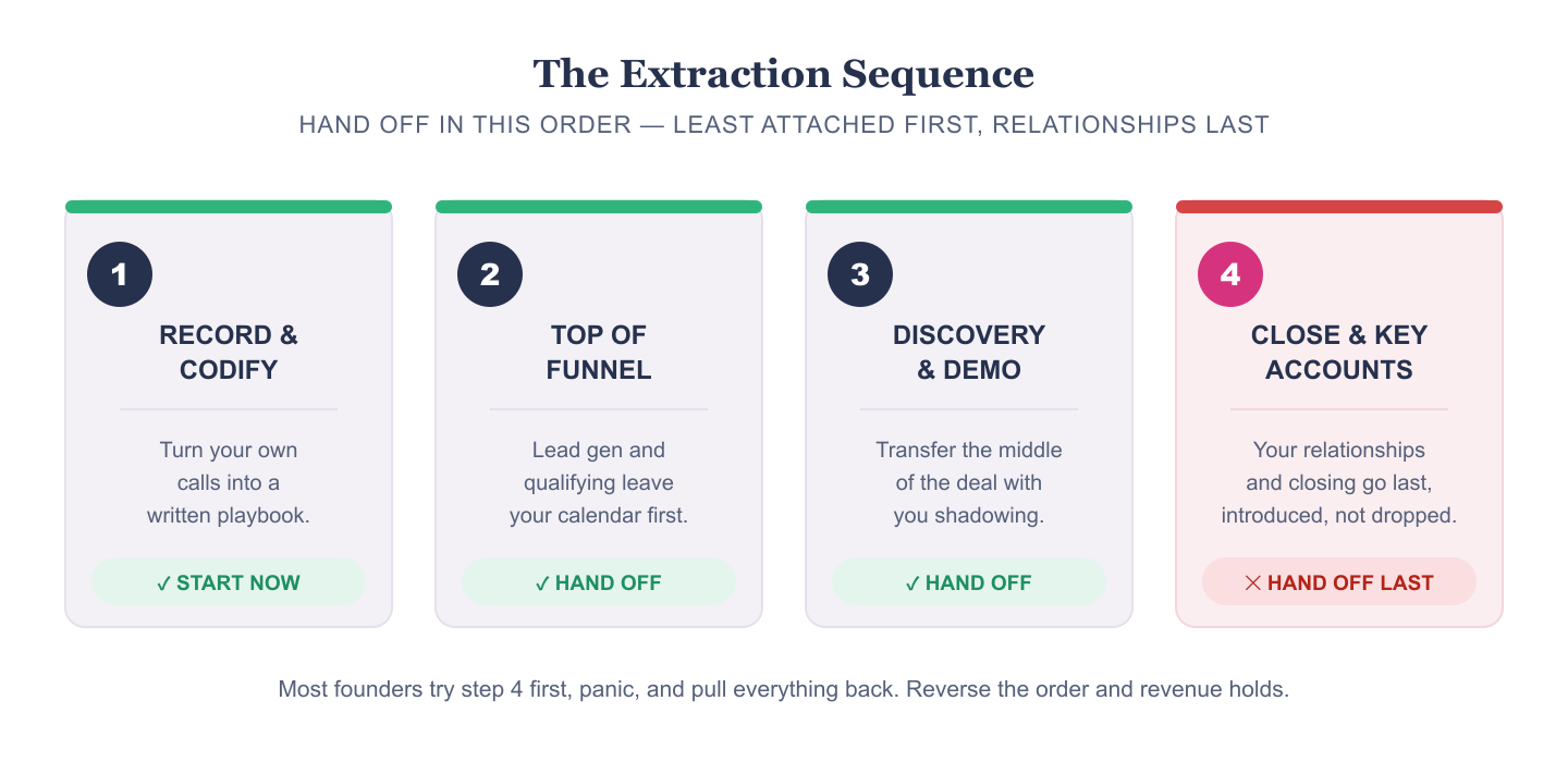 Infographic titled The Extraction Sequence showing four steps to hand off in order, least attached first: step 1 Record and Codify (start now), step 2 Top of Funnel lead gen and qualifying (hand off), step 3 Discovery and Demo (hand off), and step 4 Close and Key Accounts (hand off last). The first three steps are marked green as safe, the fourth is marked red to hand off last.
