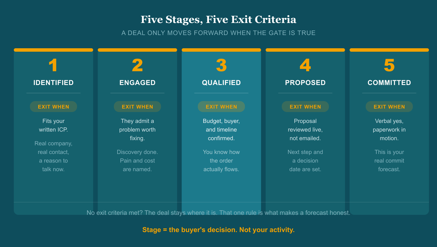A five-stage sales pipeline (Identified, Engaged, Qualified, Proposed, Committed) with the written exit criteria a deal must meet to move to the next stage