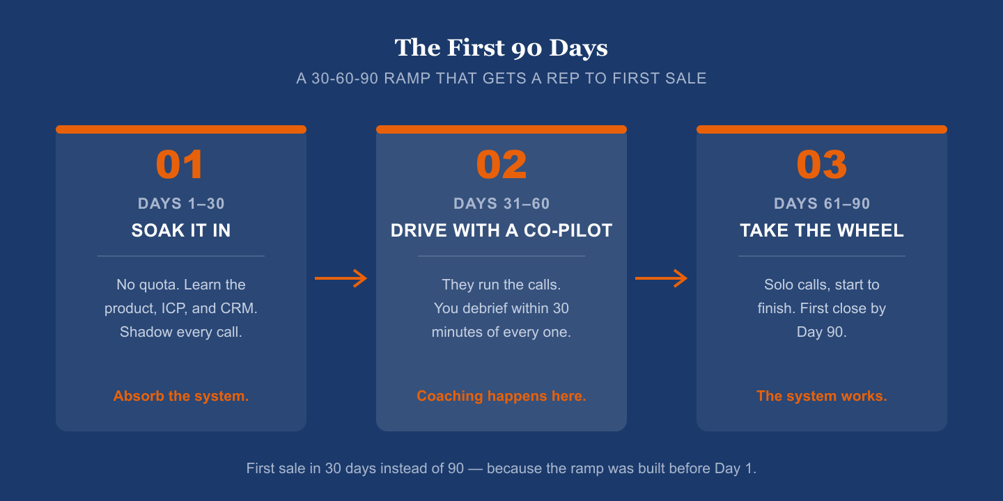 The first 90 days of a sales rep onboarding ramp: Days 1-30, soak it in with no quota while learning the product, ICP, and CRM and shadowing every call; Days 31-60, drive with a co-pilot as the rep runs calls and the founder debriefs within 30 minutes; Days 61-90, take the wheel with solo calls and a first close by Day 90.