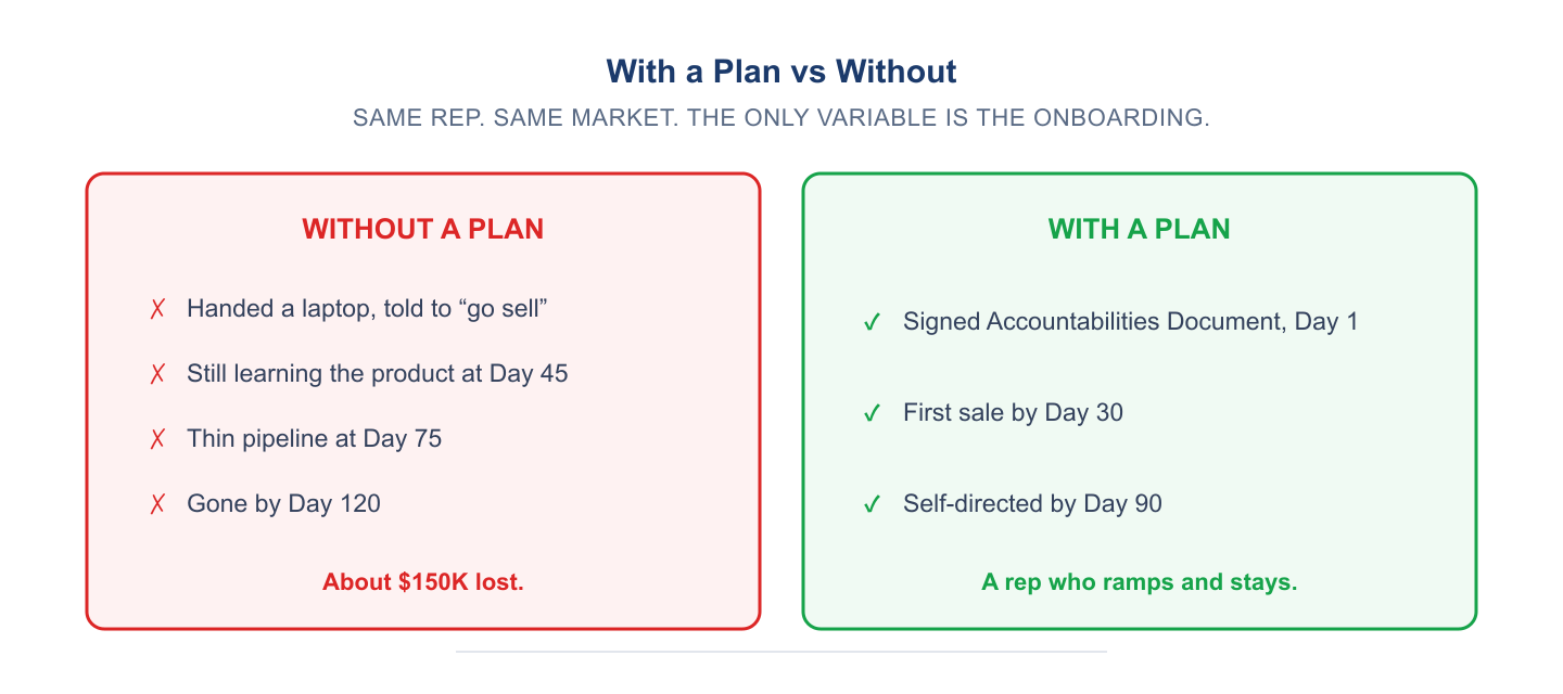 With a plan versus without a plan: without a structured onboarding plan the rep is handed a laptop and told to sell, is still learning the product at Day 45, has a thin pipeline at Day 75, and is gone by Day 120 at a cost of about $150K; with a plan the rep signs an Accountability Document on Day 1, makes their first sale by Day 30, and is self-directed by Day 90.