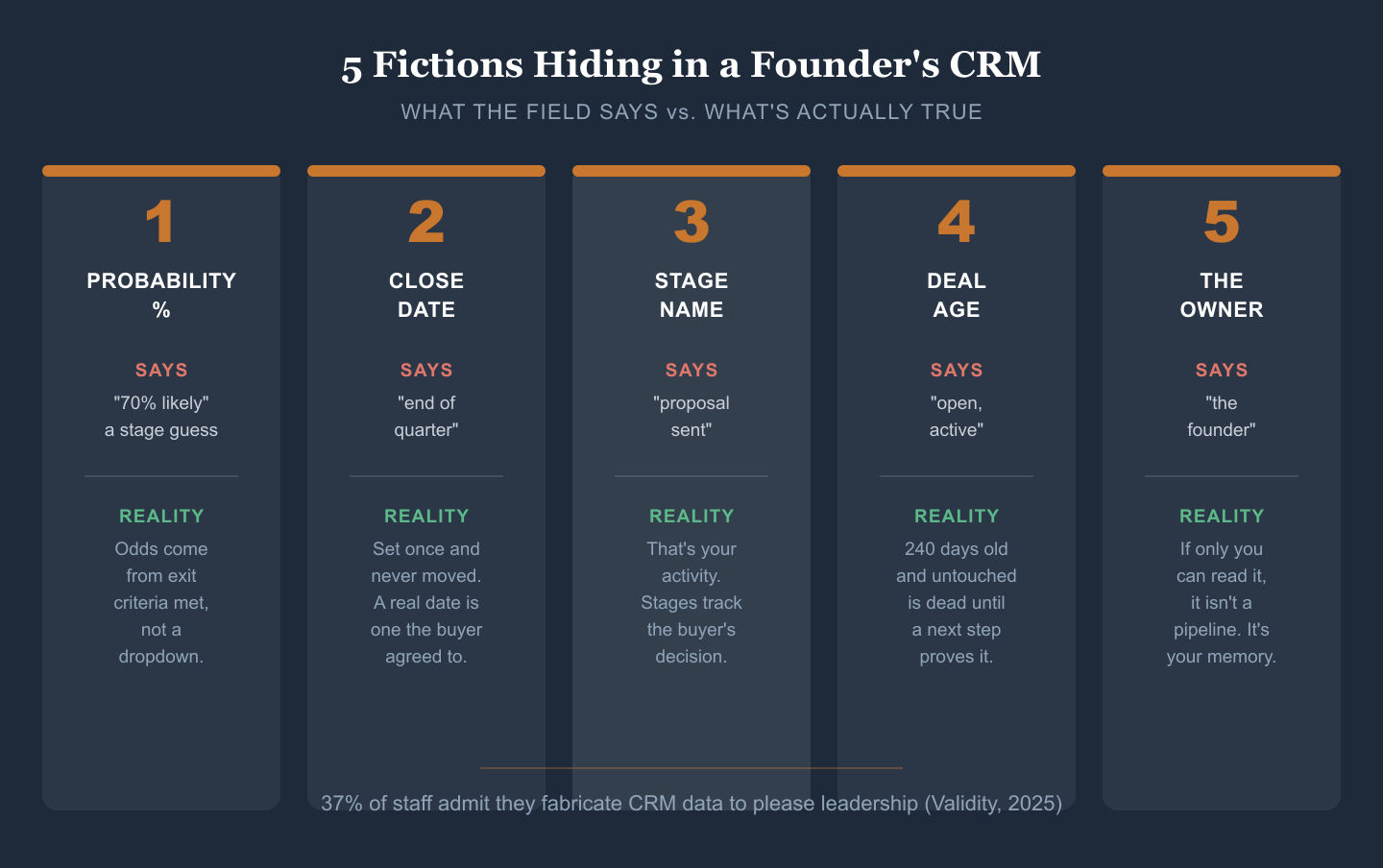Five common fictions in a founder's CRM: the win probability, the close date, the stage name, deal age, and the owner, each showing what the field says versus what's actually true