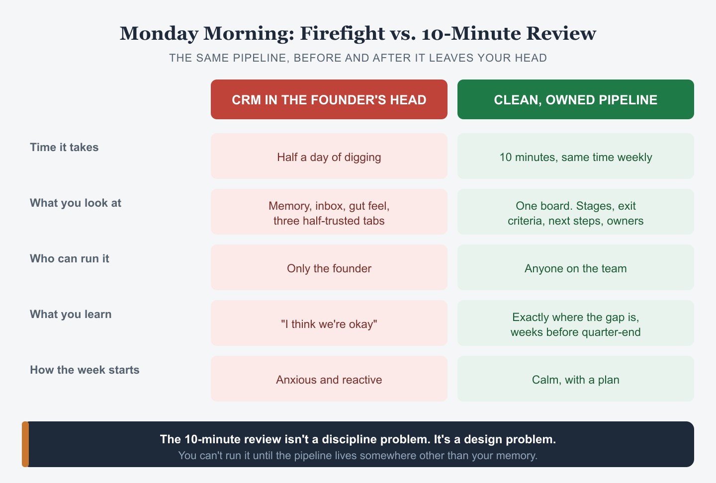 A side-by-side comparison of a Monday pipeline review run from the founder's head versus from a clean, owned pipeline, across time, what you look at, who can run it, what you learn, and how the week starts