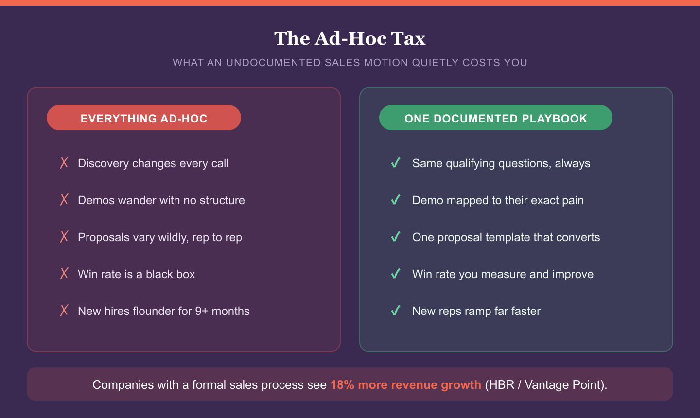 The Ad-Hoc Tax: a comparison of an undocumented sales motion versus one documented playbook across discovery, demos, proposals, win rate, and new-hire ramp