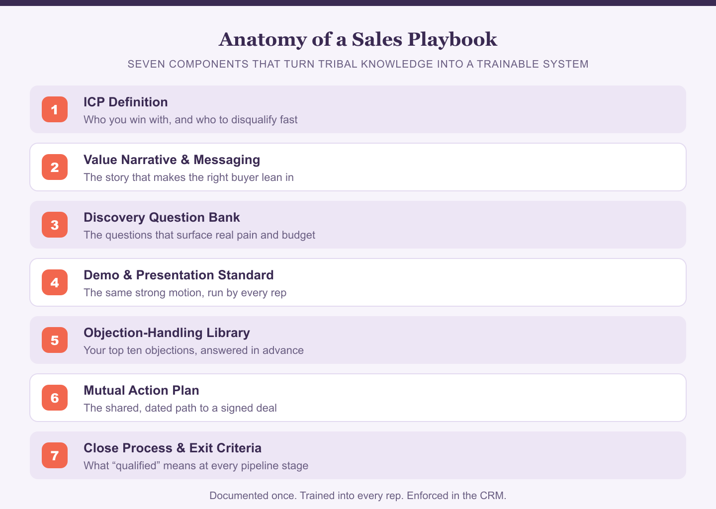 Anatomy of a Sales Playbook: the seven components that turn tribal knowledge into a trainable system, from ICP definition to close process and exit criteria