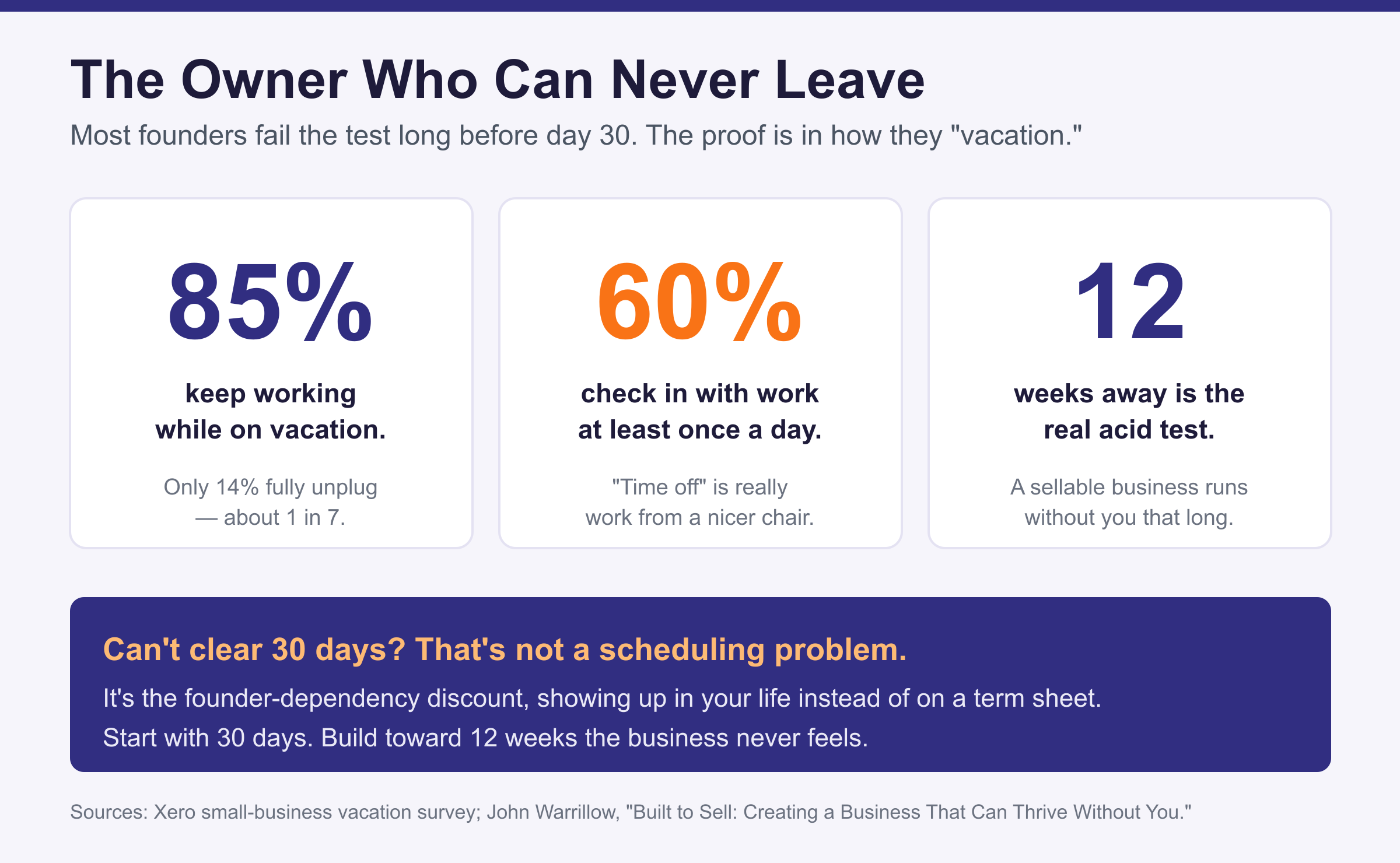 Infographic titled The Owner Who Can Never Leave. Three stats: 85 percent of small-business owners keep working while on vacation and only 14 percent fully unplug, about 1 in 7 (Xero); 60 percent check in with work at least once a day, so time off is really work from a nicer chair; and 12 weeks away is the real acid test because a sellable business runs without you that long. A footer notes that not being able to clear 30 days isn't a scheduling problem, it's the founder-dependency discount showing up in your life instead of on a term sheet. Sources: Xero small-business vacation survey and John Warrillow, Built to Sell.