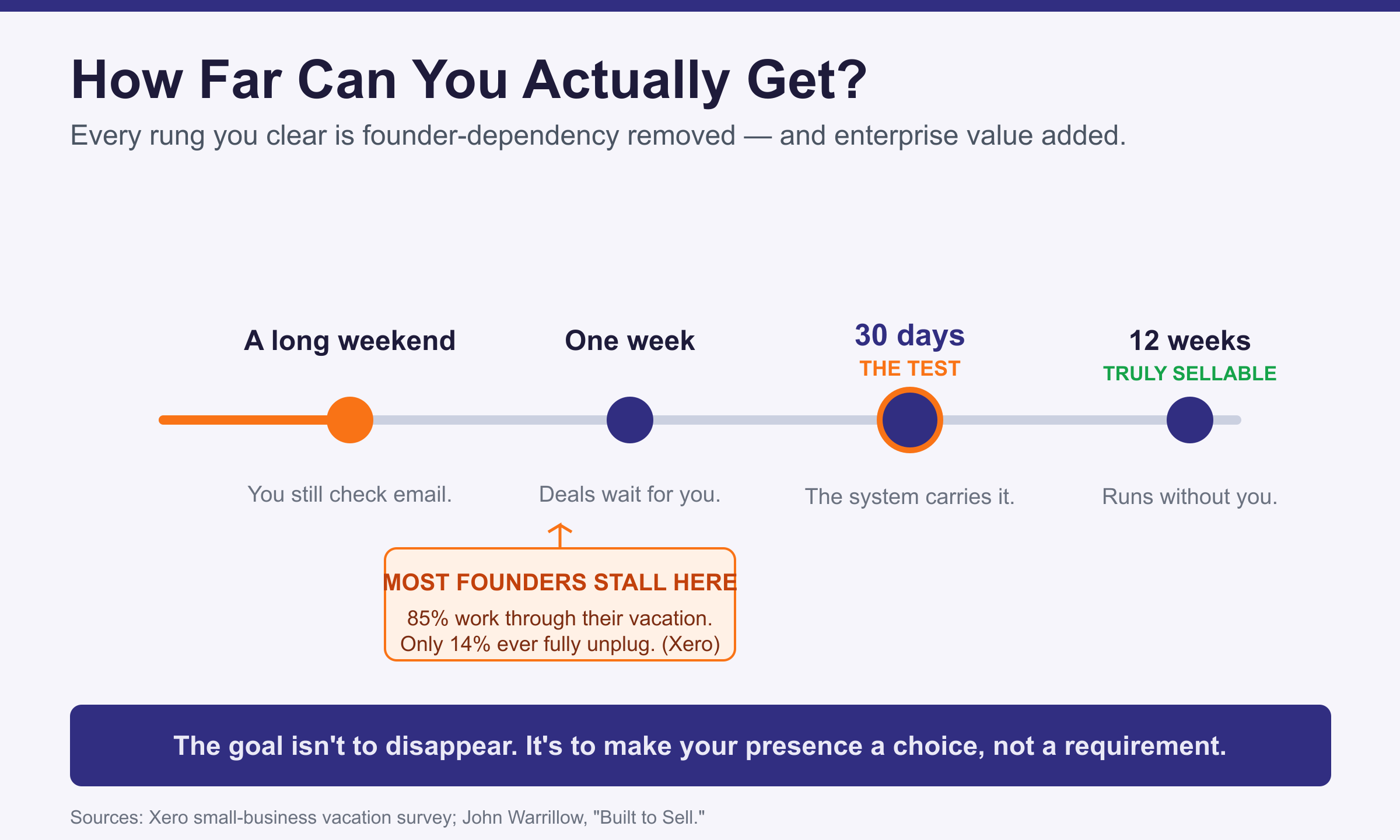 Infographic titled How Far Can You Actually Get. A horizontal readiness ladder with four rungs: a long weekend (you still check email), one week (deals wait for you), 30 days marked THE TEST (the system carries it), and 12 weeks marked truly sellable (runs without you). A callout notes that most founders stall before one week because 85 percent work through their vacation and only 14 percent ever fully unplug, per Xero. A footer reads: the goal isn't to disappear, it's to make your presence a choice, not a requirement. Sources: Xero small-business vacation survey and John Warrillow, Built to Sell.
