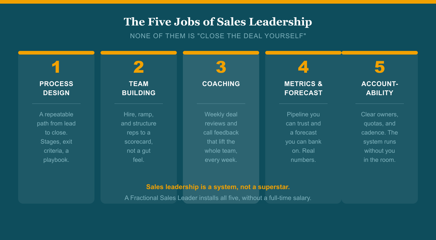 Infographic titled The Five Jobs of Sales Leadership showing five columns: process design, team building, coaching, metrics and forecast, and accountability, with the tagline that sales leadership is a system, not a superstar.