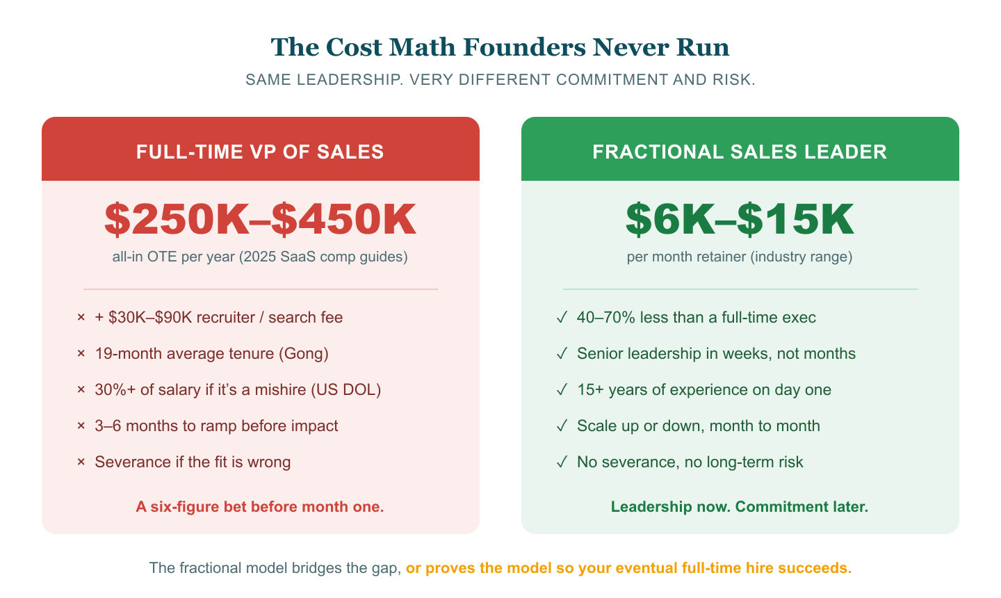 Comparison infographic. Left column in red: full-time VP of Sales at $250K to $450K all-in per year, plus search fees, 19-month average tenure, mishire cost, ramp time and severance. Right column in green: fractional sales leader at $6K to $15K per month, 40 to 70% less, senior leadership in weeks, scale up or down, no severance.