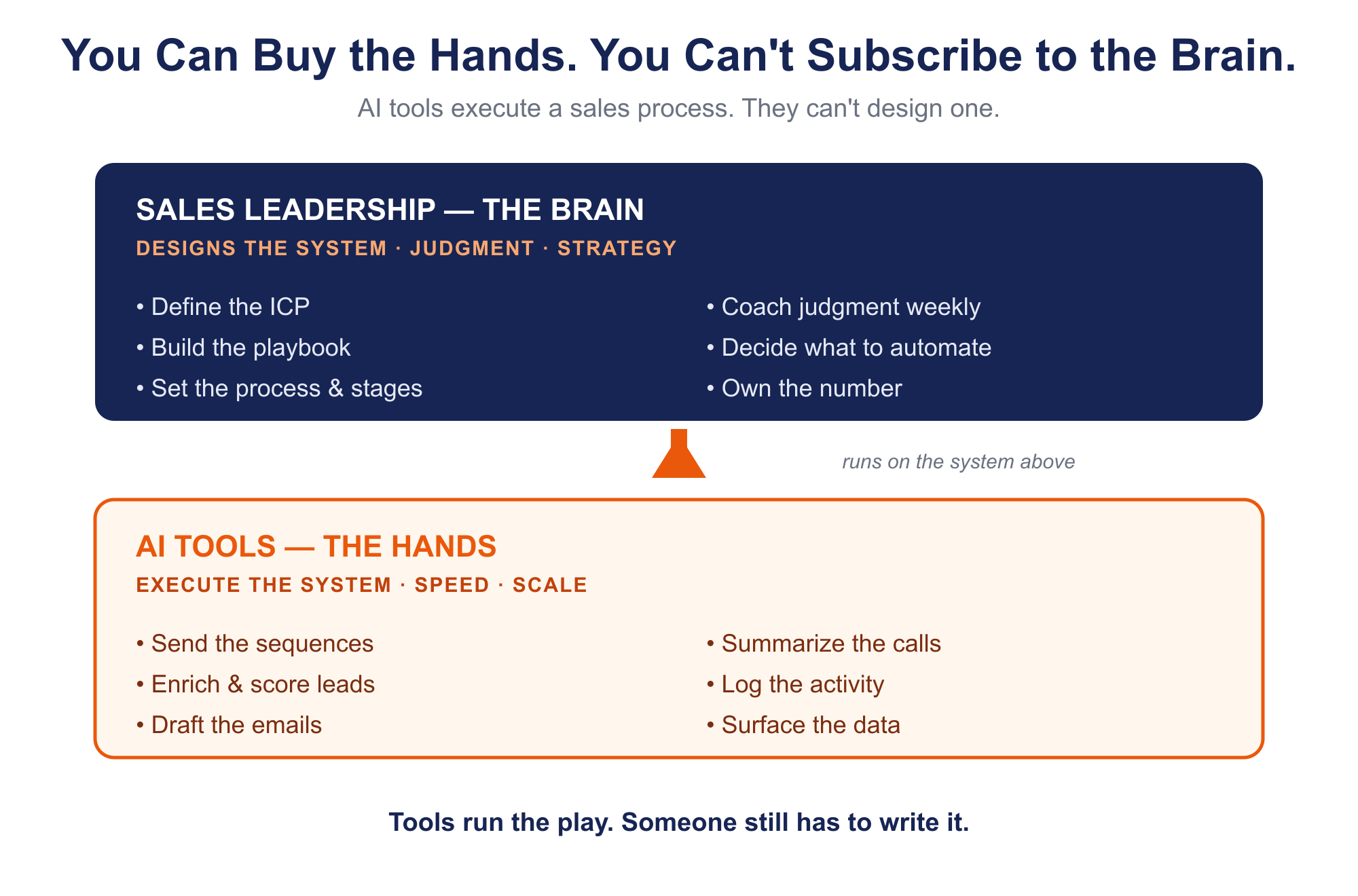 You can buy the hands but not subscribe to the brain: sales leadership designs the system (ICP, playbook, process, coaching) while AI tools execute it (sequences, enrichment, drafting, summarizing)