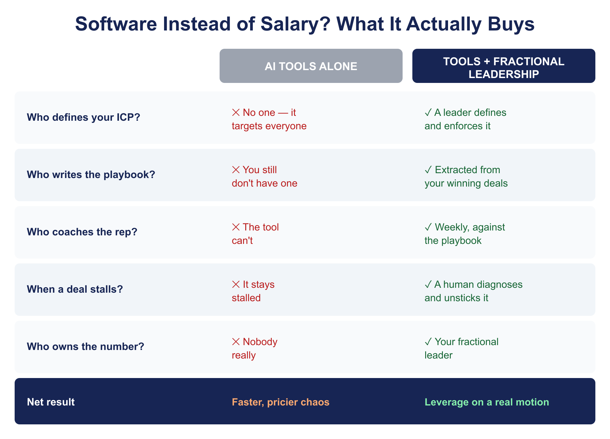 Comparison table: AI tools alone leave no one defining the ICP, no playbook, no coaching, and no owner of the number — resulting in faster, pricier chaos — while tools plus fractional leadership produce leverage on a real motion
