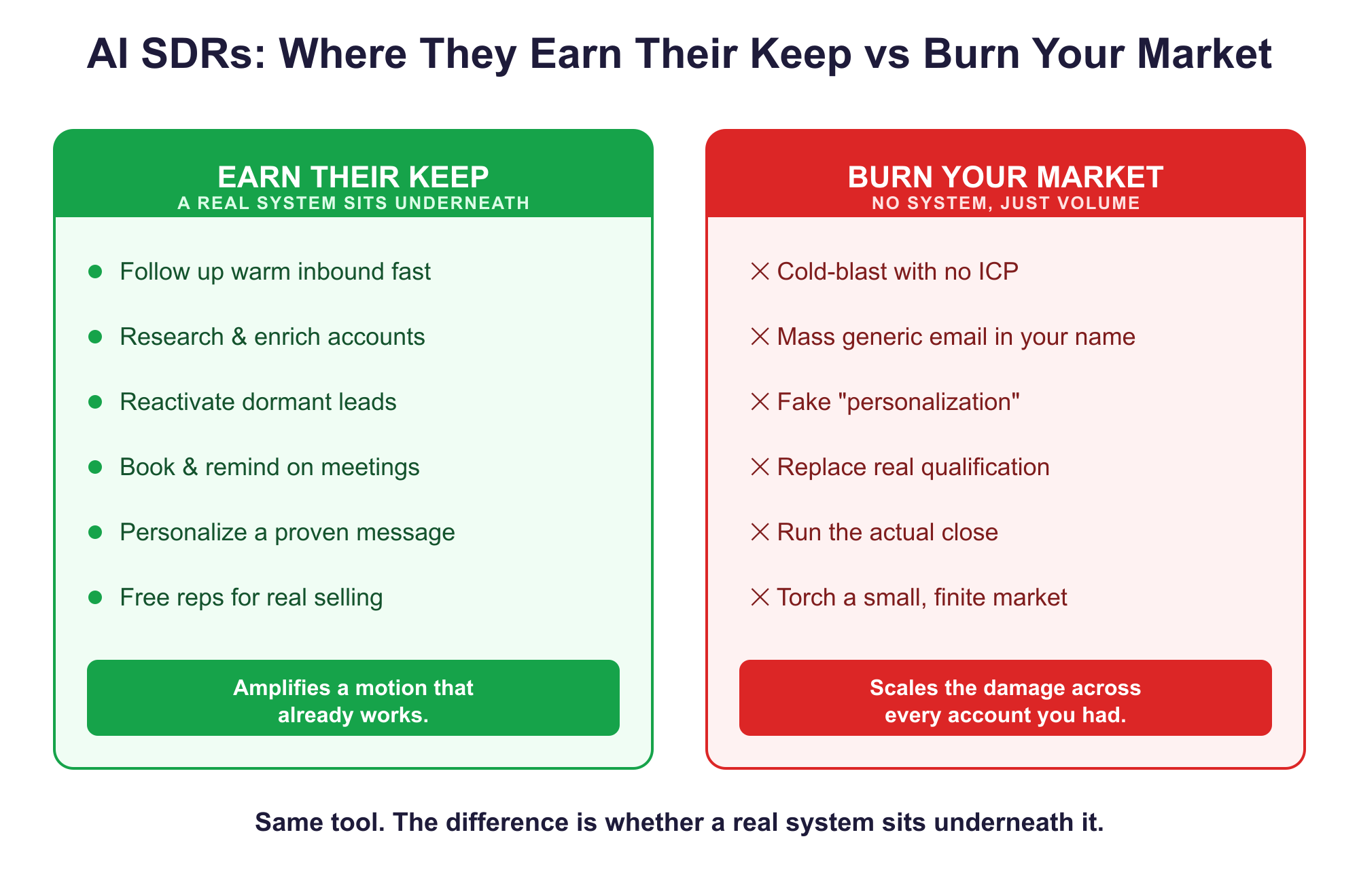 Where AI SDRs earn their keep (following up warm inbound, enriching accounts, reactivating dormant leads, personalizing a proven message) versus where they burn your market (cold-blasting with no ICP, generic mass email, fake personalization, replacing qualification)