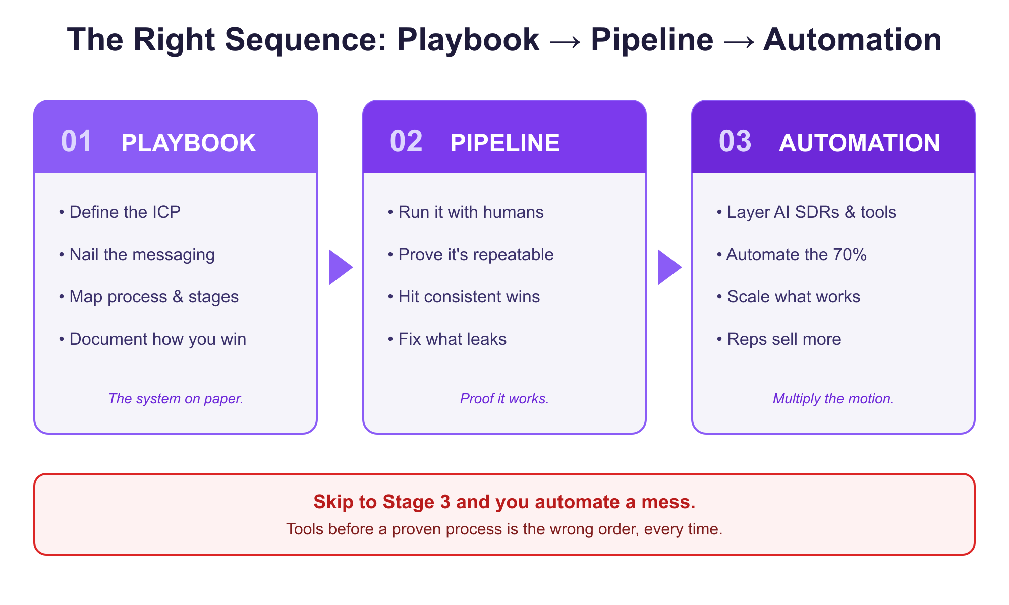The right sequence: Stage 1 Playbook (define ICP, messaging, process), Stage 2 Pipeline (run it with humans, prove it's repeatable), Stage 3 Automation (layer AI SDRs and tools to scale) — skip to Stage 3 and you automate a mess