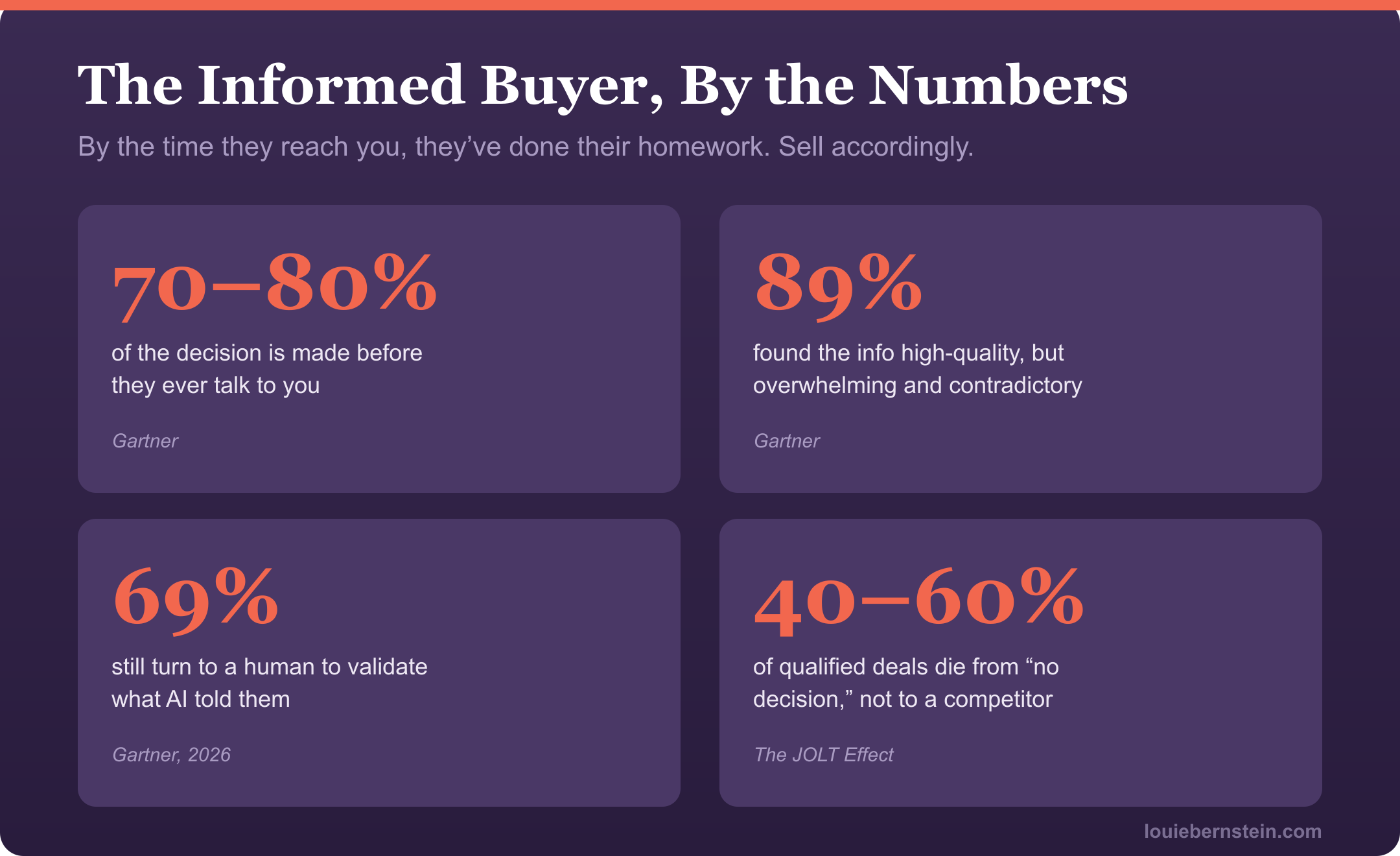 The informed buyer by the numbers: 70–80% of the decision is made before they talk to you (Gartner), 89% found the info high-quality but overwhelming and contradictory (Gartner), 69% still turn to a human to validate what AI told them (Gartner, 2026), and 40–60% of qualified deals die from 'no decision,' not to a competitor (The JOLT Effect).