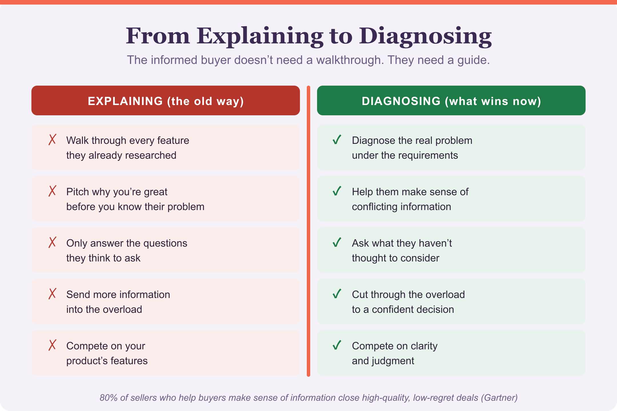 From explaining to diagnosing. Explaining (the old way): walk through every feature they already researched, pitch why you're great before you know their problem, only answer what they ask, send more information into the overload, compete on your product's features. Diagnosing (what wins now): diagnose the real problem under the requirements, help them make sense of conflicting information, ask what they haven't considered, cut through the overload to a confident decision, compete on clarity and judgment.