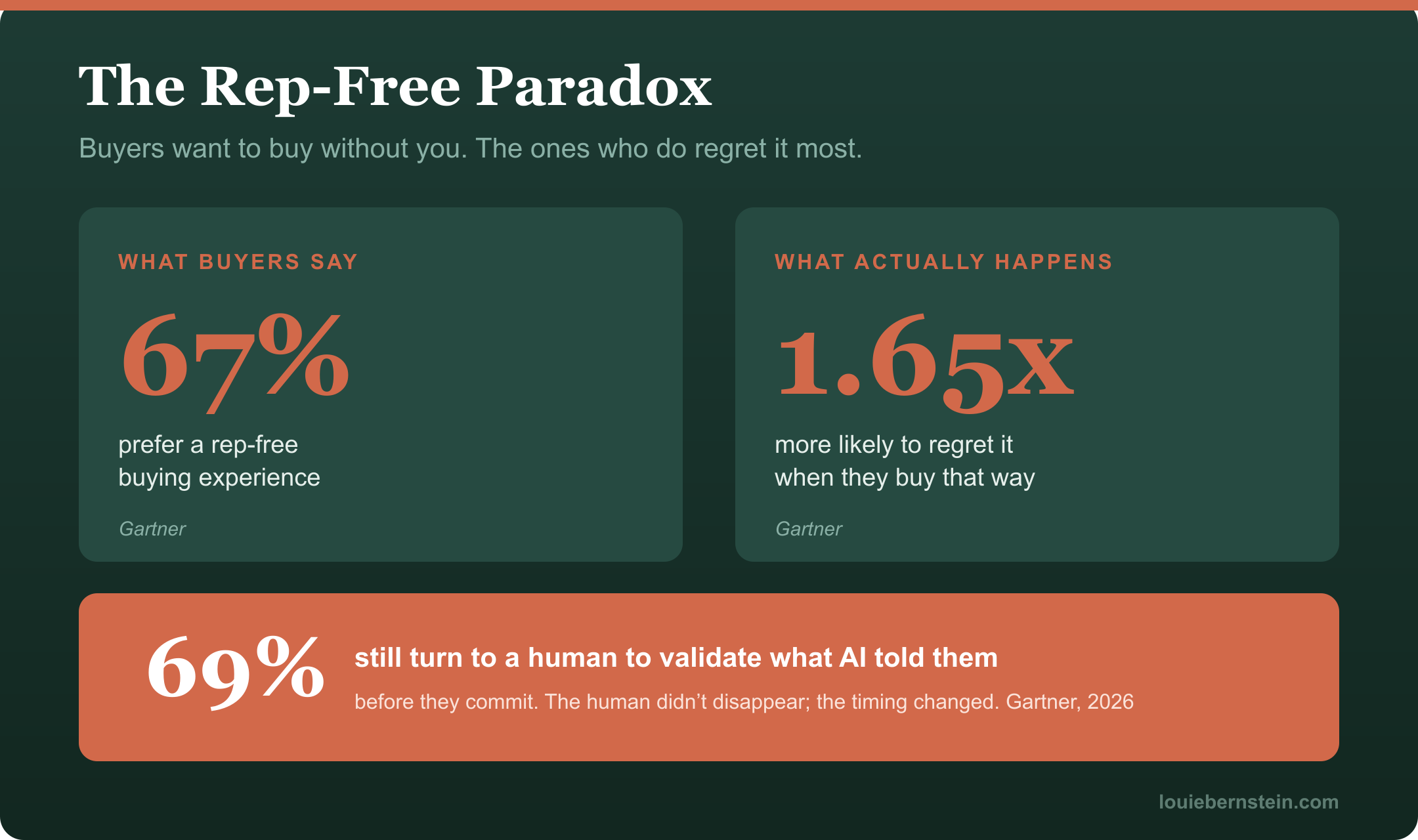 The rep-free paradox: 67% of buyers prefer a rep-free buying experience (Gartner), but they are 1.65x more likely to regret it when they buy that way (Gartner). And 69% still turn to a human to validate what AI told them before they commit (Gartner, 2026).