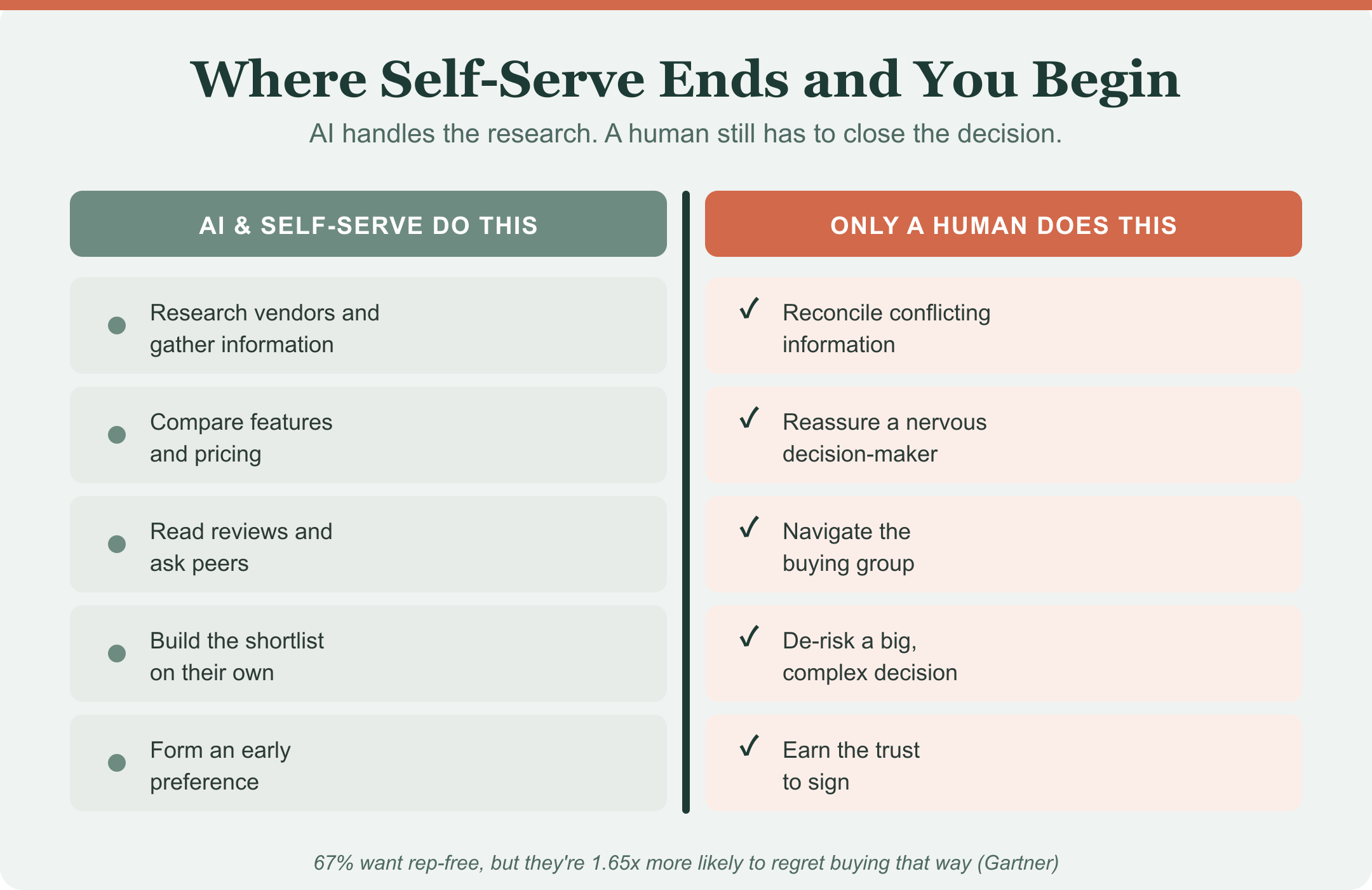 Where self-serve ends and you begin. AI and self-serve do this: research vendors and gather information, compare features and pricing, read reviews and ask peers, build the shortlist on their own, form an early preference. Only a human does this: reconcile conflicting information, reassure a nervous decision-maker, navigate the buying group, de-risk a big complex decision, earn the trust to sign.