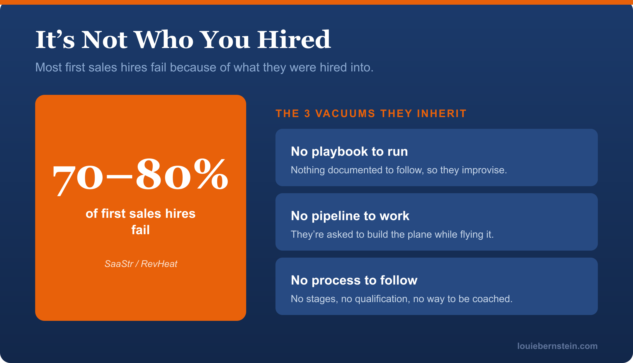 It's not who you hired. 70–80% of first sales hires fail (SaaStr / RevHeat). The 3 vacuums they inherit: no playbook to run (nothing documented to follow, so they improvise), no pipeline to work (they're asked to build the plane while flying it), no process to follow (no stages, no qualification, no way to be coached).