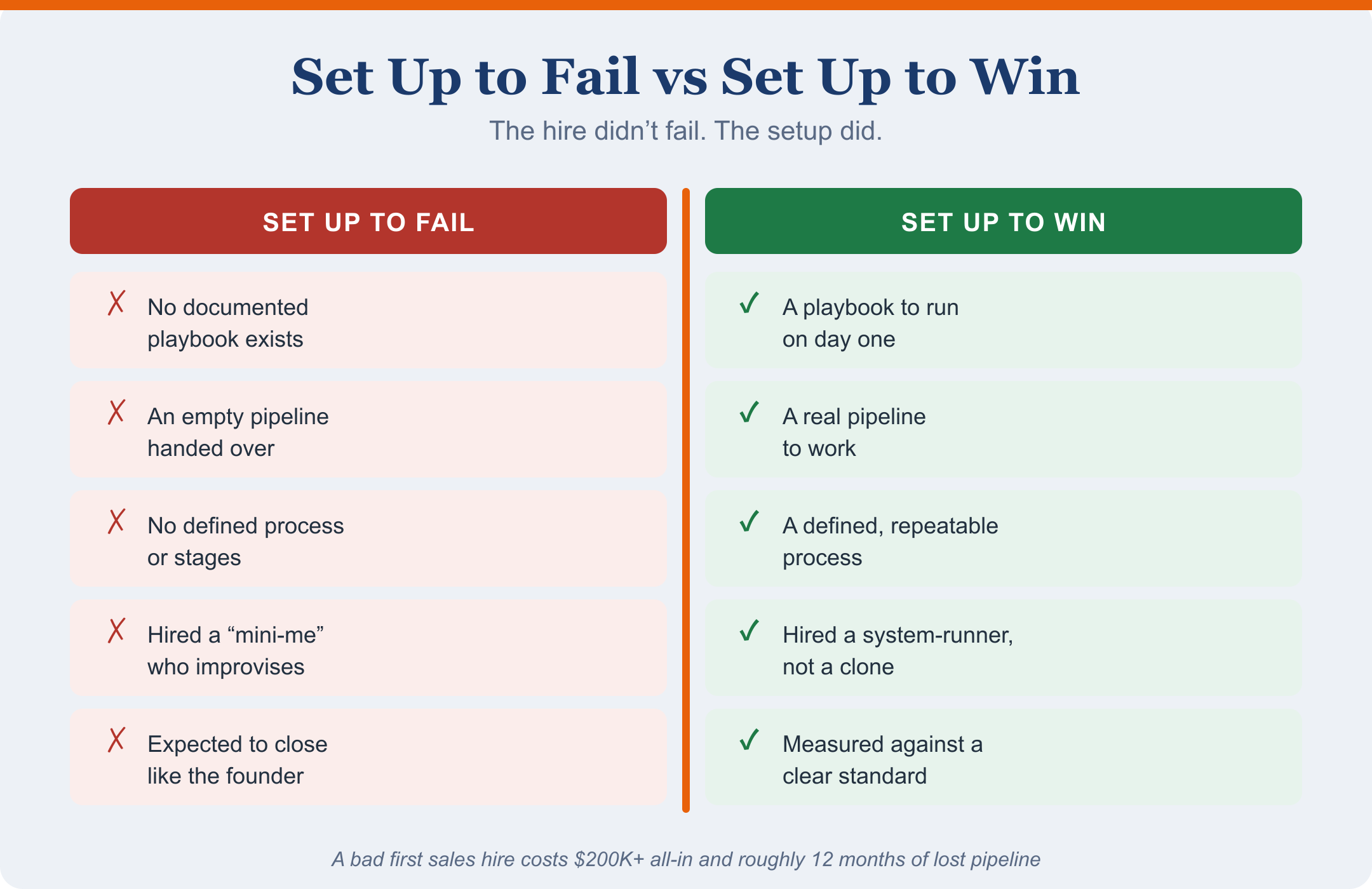 Set up to fail vs set up to win. Set up to fail: no documented playbook exists, an empty pipeline handed over, no defined process or stages, hired a 'mini-me' who improvises, expected to close like the founder. Set up to win: a playbook to run on day one, a real pipeline to work, a defined repeatable process, hired a system-runner not a clone, measured against a clear standard. A bad first sales hire costs $200K+ all-in and roughly 12 months of lost pipeline.