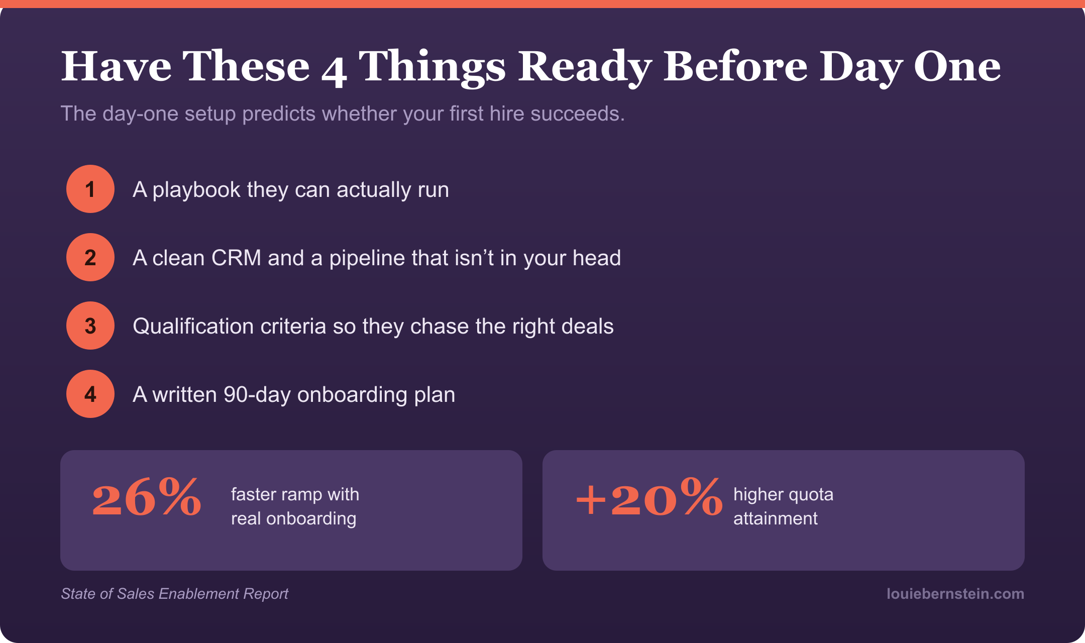 Have these 4 things ready before day one: 1 a playbook they can actually run, 2 a clean CRM and a pipeline that isn't in your head, 3 qualification criteria so they chase the right deals, 4 a written 90-day onboarding plan. Payoff: 26% faster ramp with real onboarding and +20% higher quota attainment (State of Sales Enablement Report).