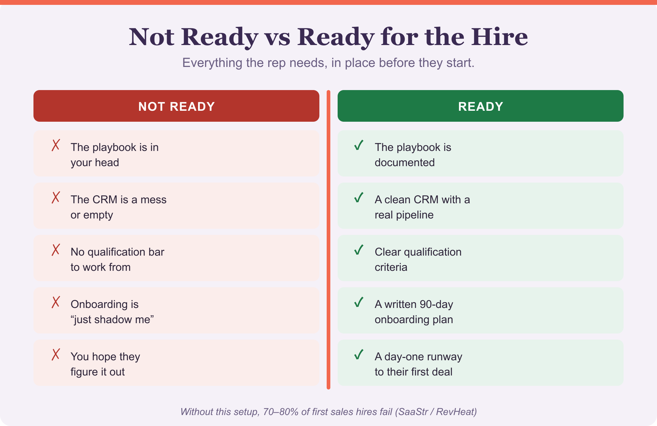 Not ready vs ready for the hire. Not ready: the playbook is in your head, the CRM is a mess or empty, no qualification bar to work from, onboarding is 'just shadow me,' you hope they figure it out. Ready: the playbook is documented, a clean CRM with a real pipeline, clear qualification criteria, a written 90-day onboarding plan, a day-one runway to their first deal. Without this setup, 70–80% of first sales hires fail (SaaStr / RevHeat).