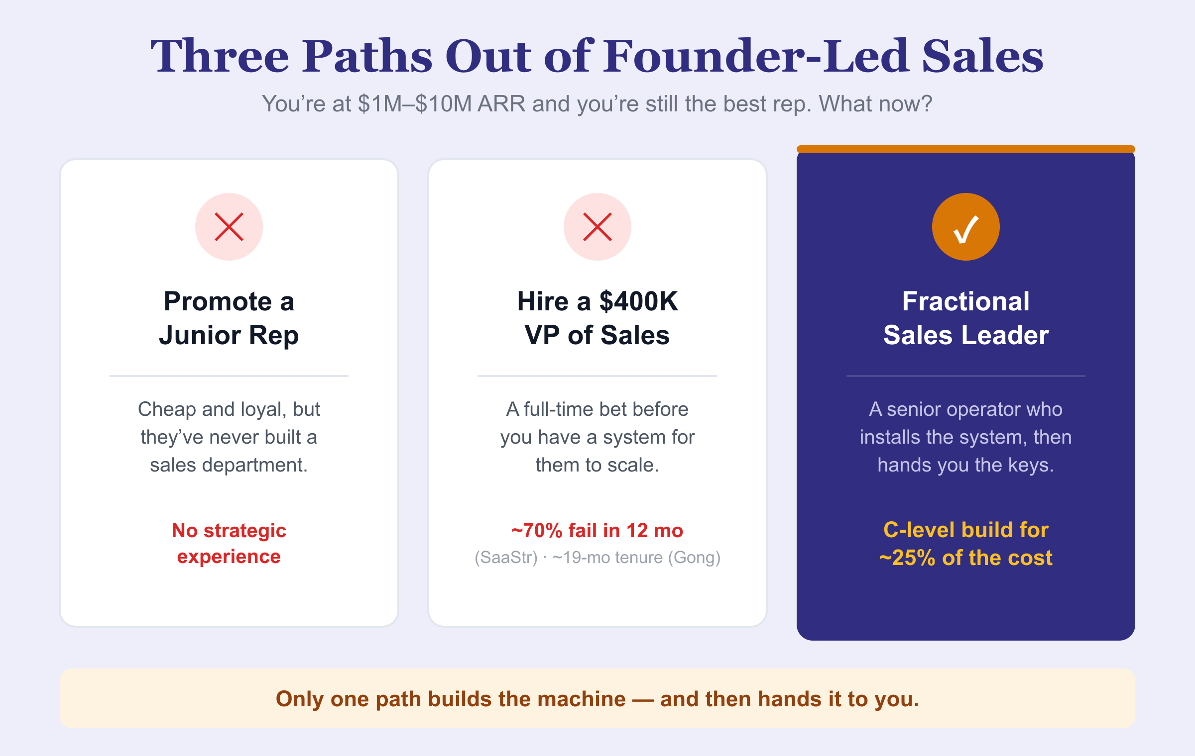 Three paths out of founder-led sales for a founder at $1M–$10M ARR. Promote a junior rep: cheap and loyal but never built a sales department, no strategic experience. Hire a $400K VP of Sales: a full-time bet before you have a system to scale, ~70% fail in 12 months (SaaStr), ~19-month average tenure (Gong). Fractional Sales Leader: a senior operator who installs the system then hands you the keys, C-level build for ~25% of the cost. Only one path builds the machine and then hands it to you.