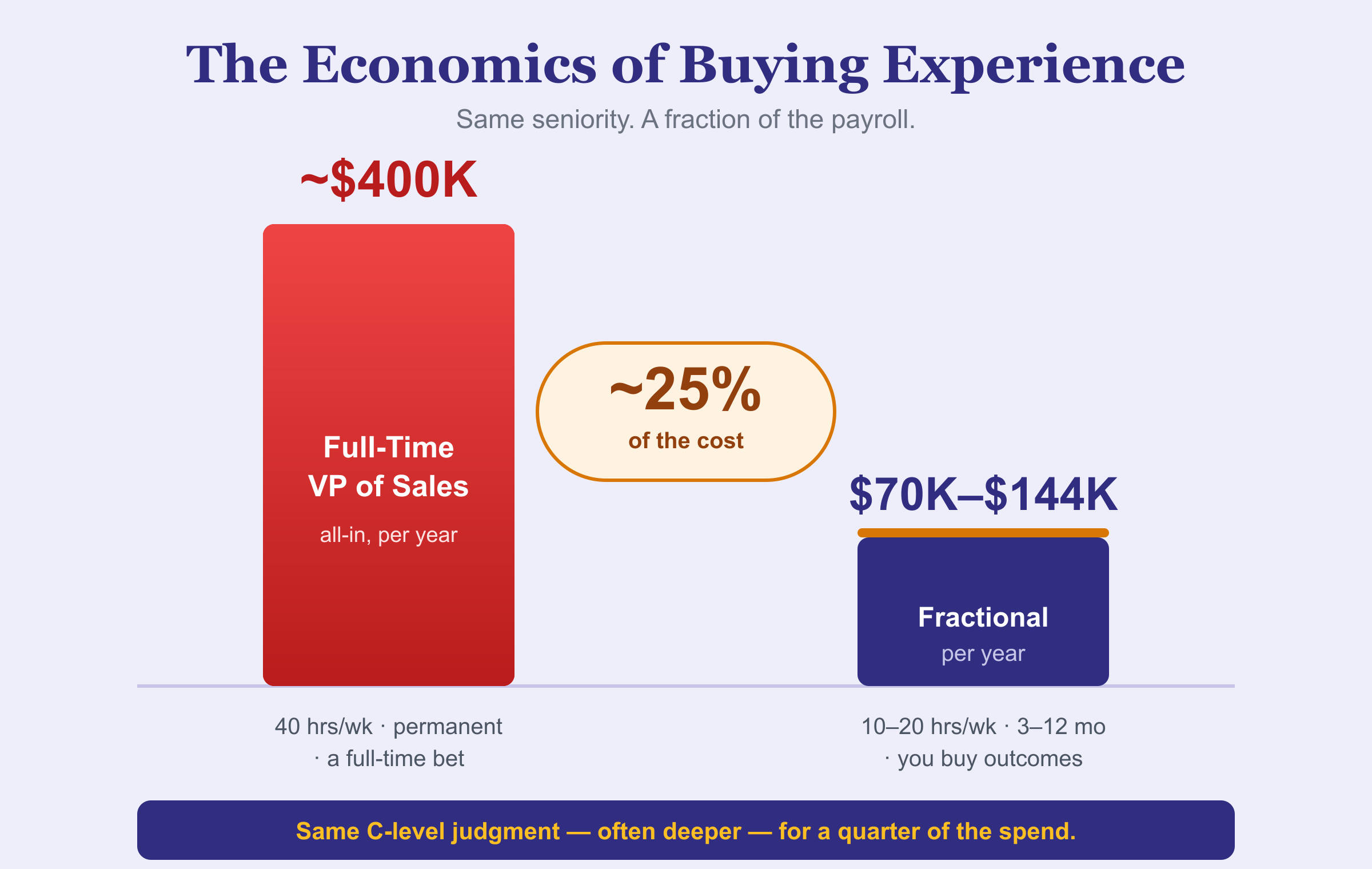 The economics of buying experience. A full-time VP of Sales costs ~$400K all-in per year for 40 hours a week, permanent, a full-time bet. A Fractional Sales Leader costs $70K–$144K per year for 10–20 hours a week over 3–12 months, and you buy outcomes. That's ~25% of the cost, the same C-level judgment, often deeper, for a quarter of the spend.